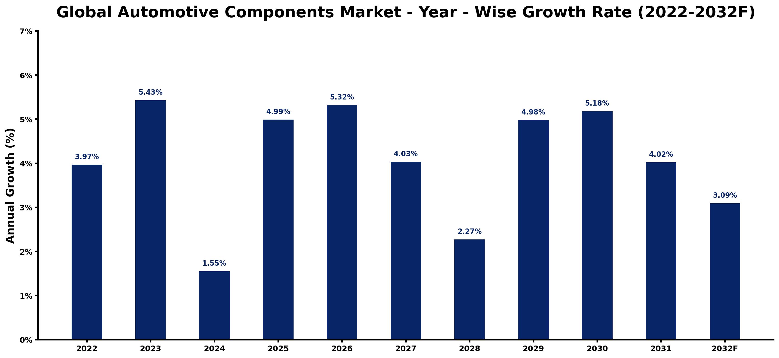 Global Automotive Components Market Year-wise Growth Rate and Key Drivers
