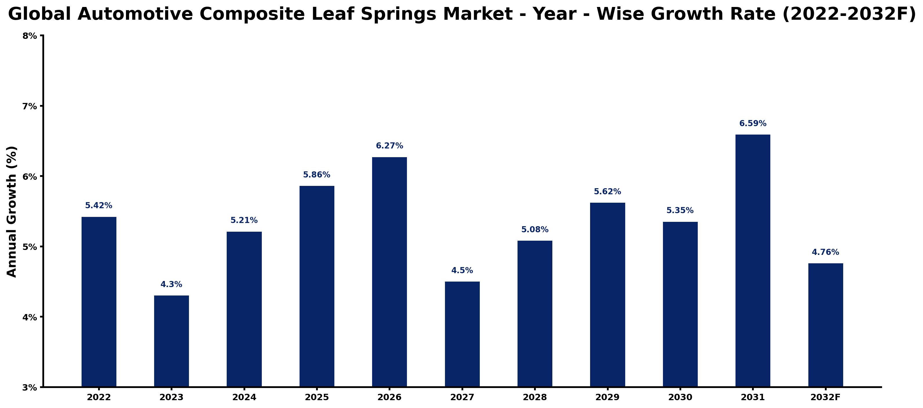 Global Automotive Composite Leaf Springs Market Year-wise Growth Rate and Key Drivers