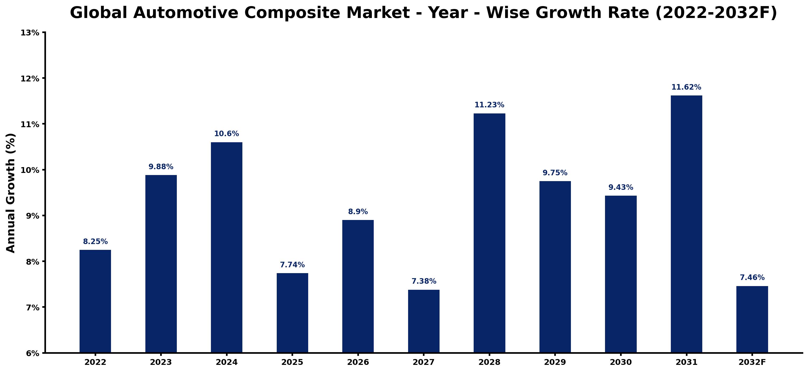 Global Automotive Composite Market Year-wise Growth Rate and Key Drivers