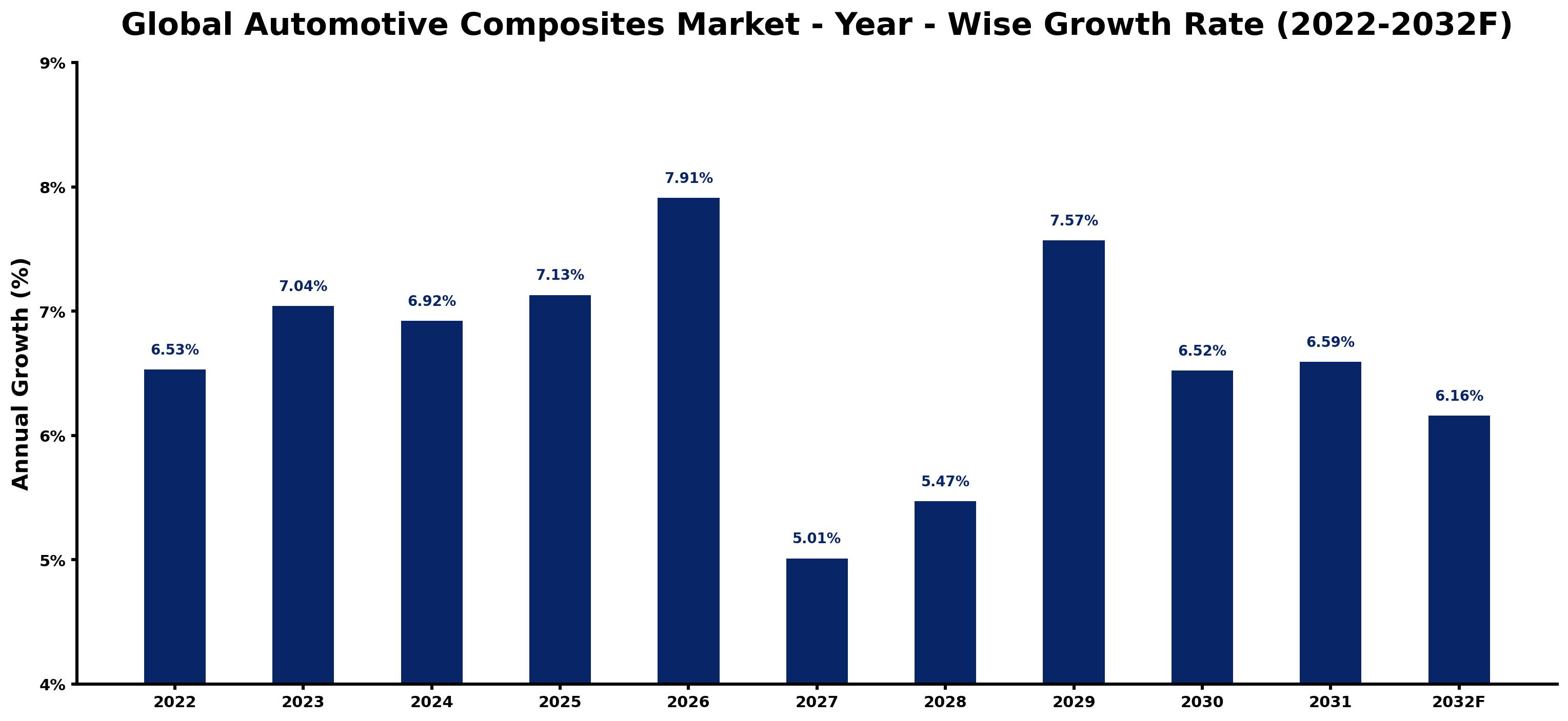 Global Automotive Composites Market Year-wise Growth Rate and Key Drivers