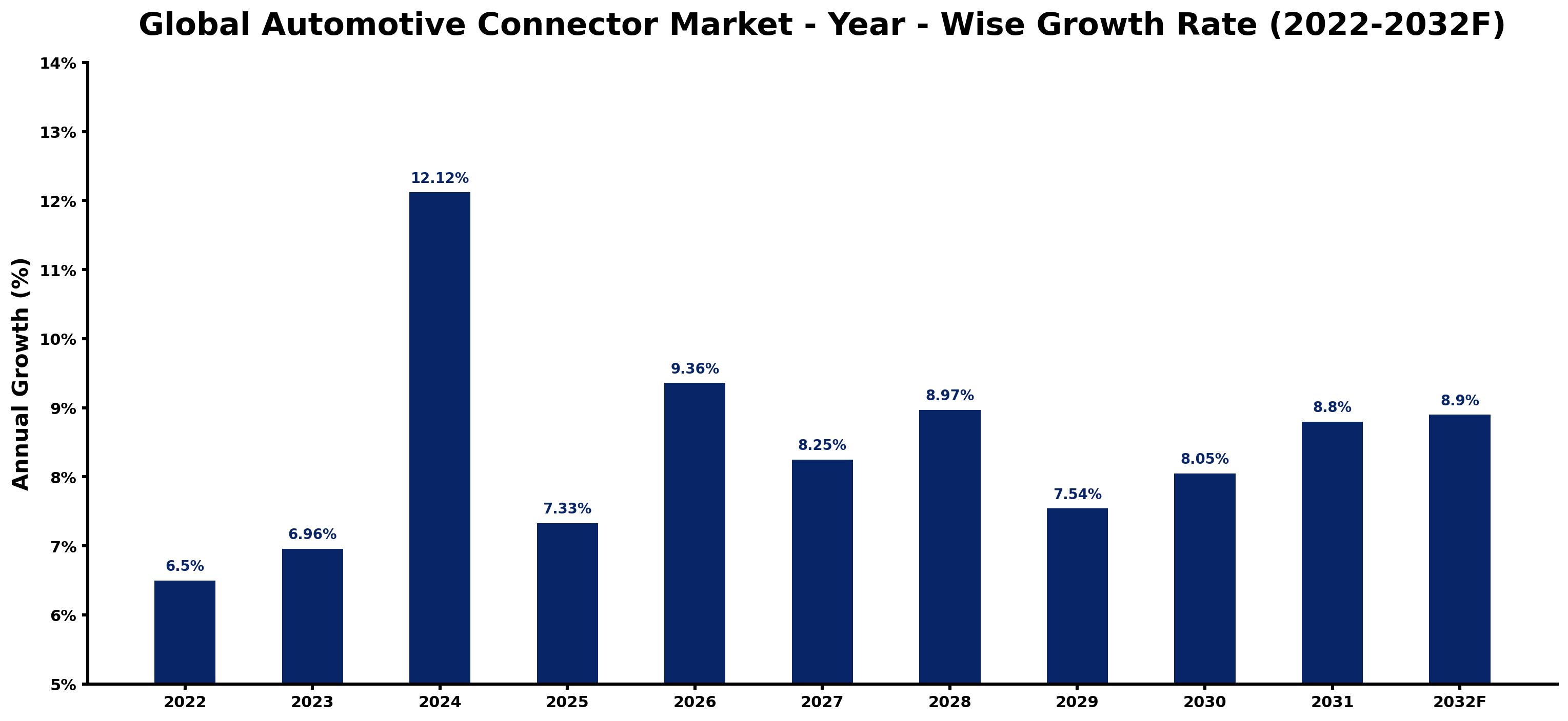 Global Automotive Connector Market Year-wise Growth Rate and Key Drivers