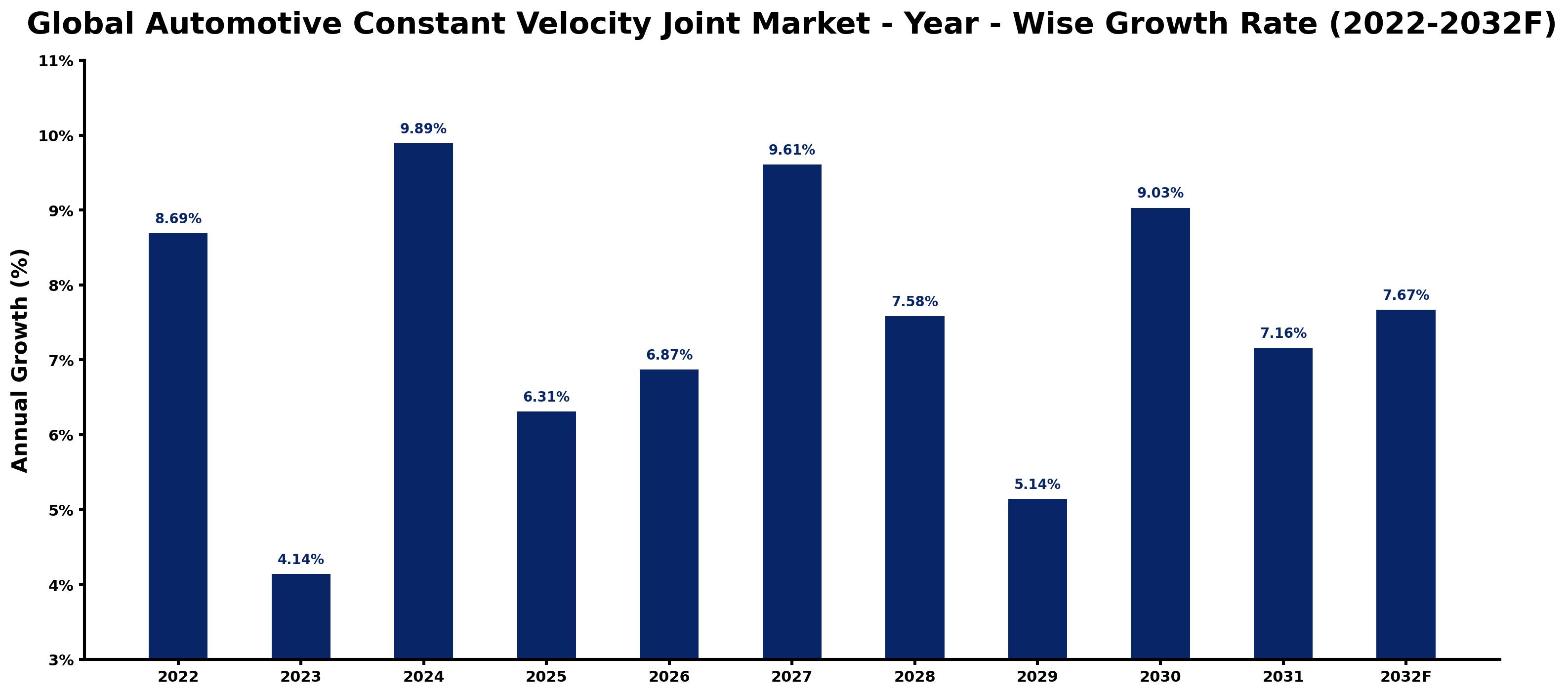 Global Automotive Constant Velocity Joint Market Year-wise Growth Rate and Key Drivers