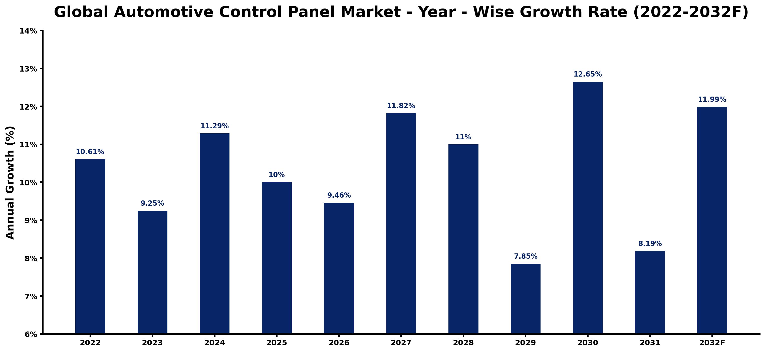 Global Automotive Control Panel Market Year-wise Growth Rate and Key Drivers