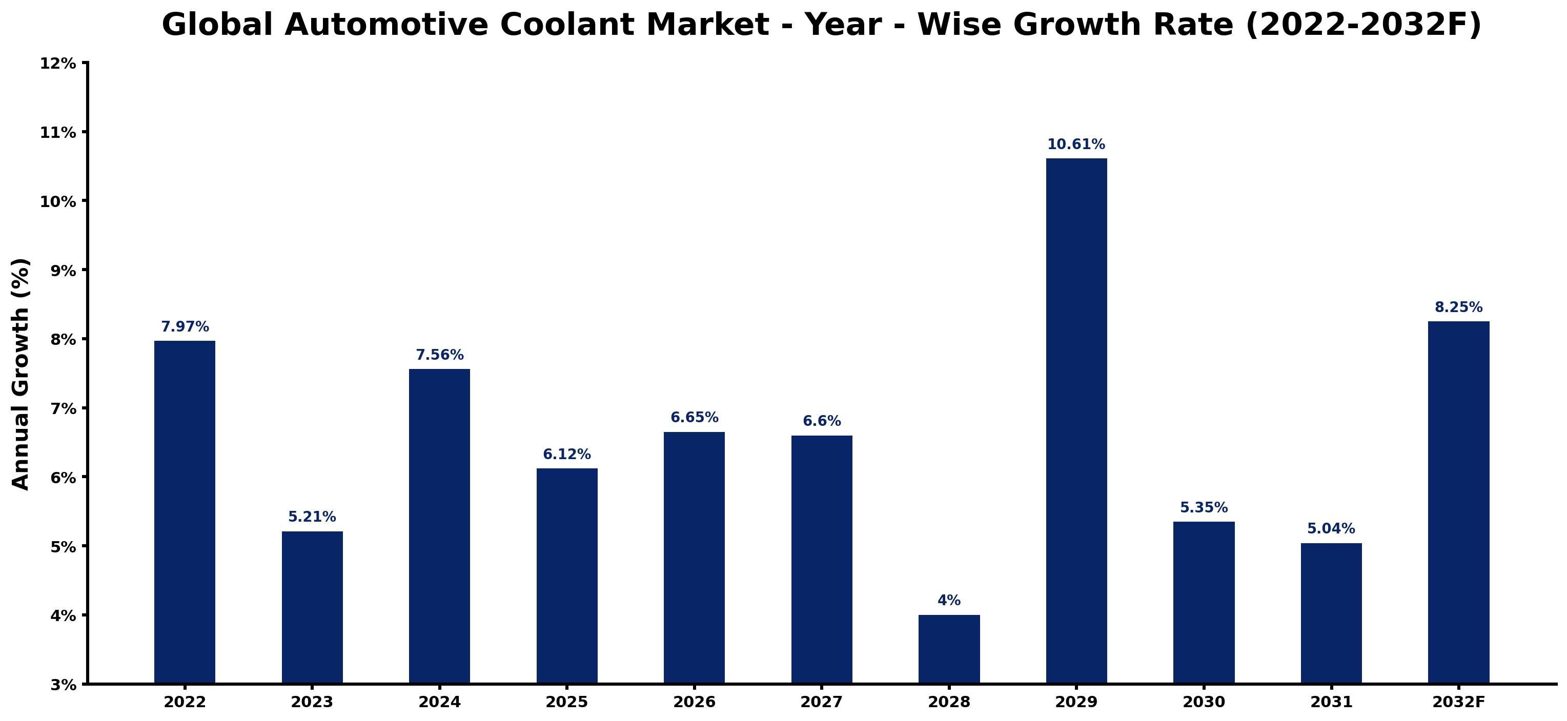 Global Automotive Coolant Market Year-wise Growth Rate and Key Drivers