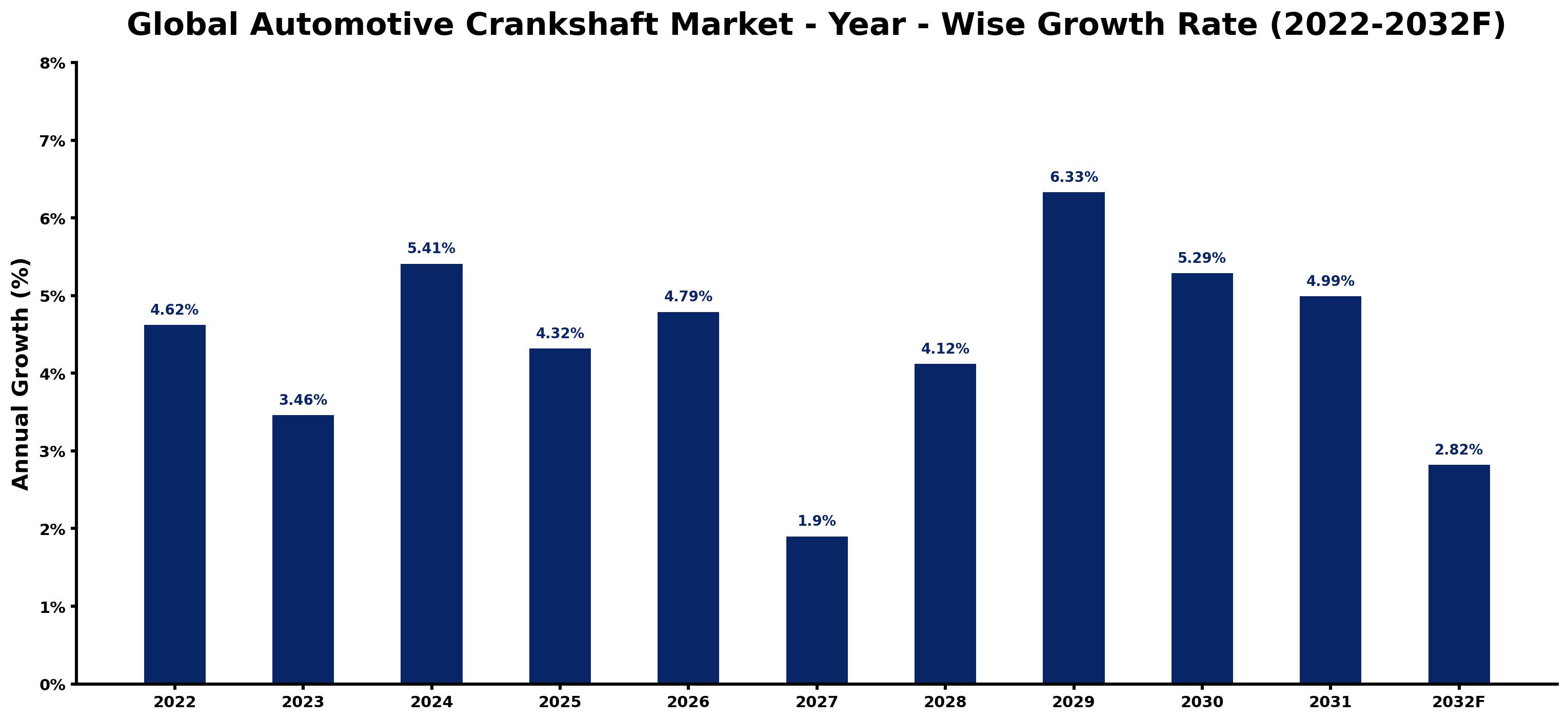 Global Automotive Crankshaft Market Year-wise Growth Rate and Key Drivers
