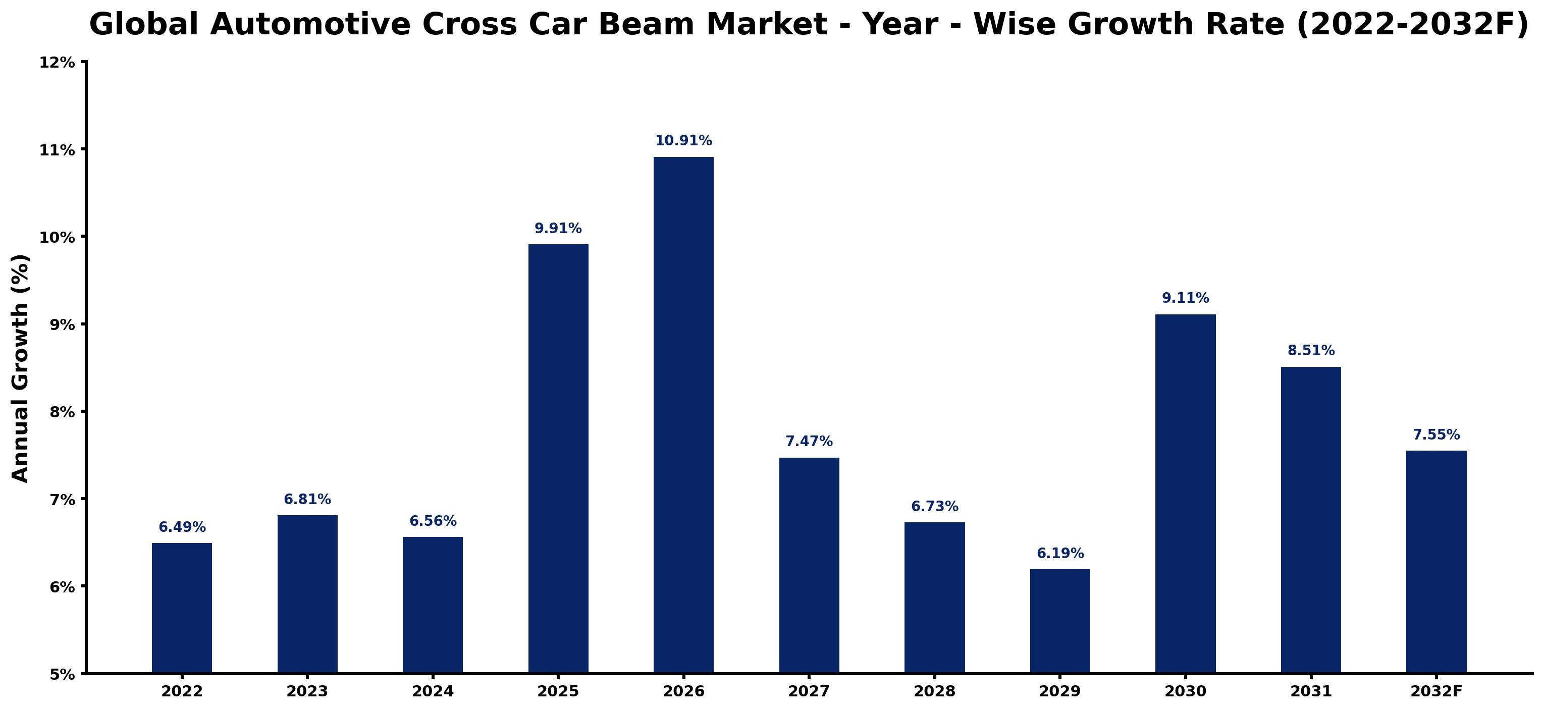 Global Automotive Cross Car Beam Market Year-wise Growth Rate and Key Drivers