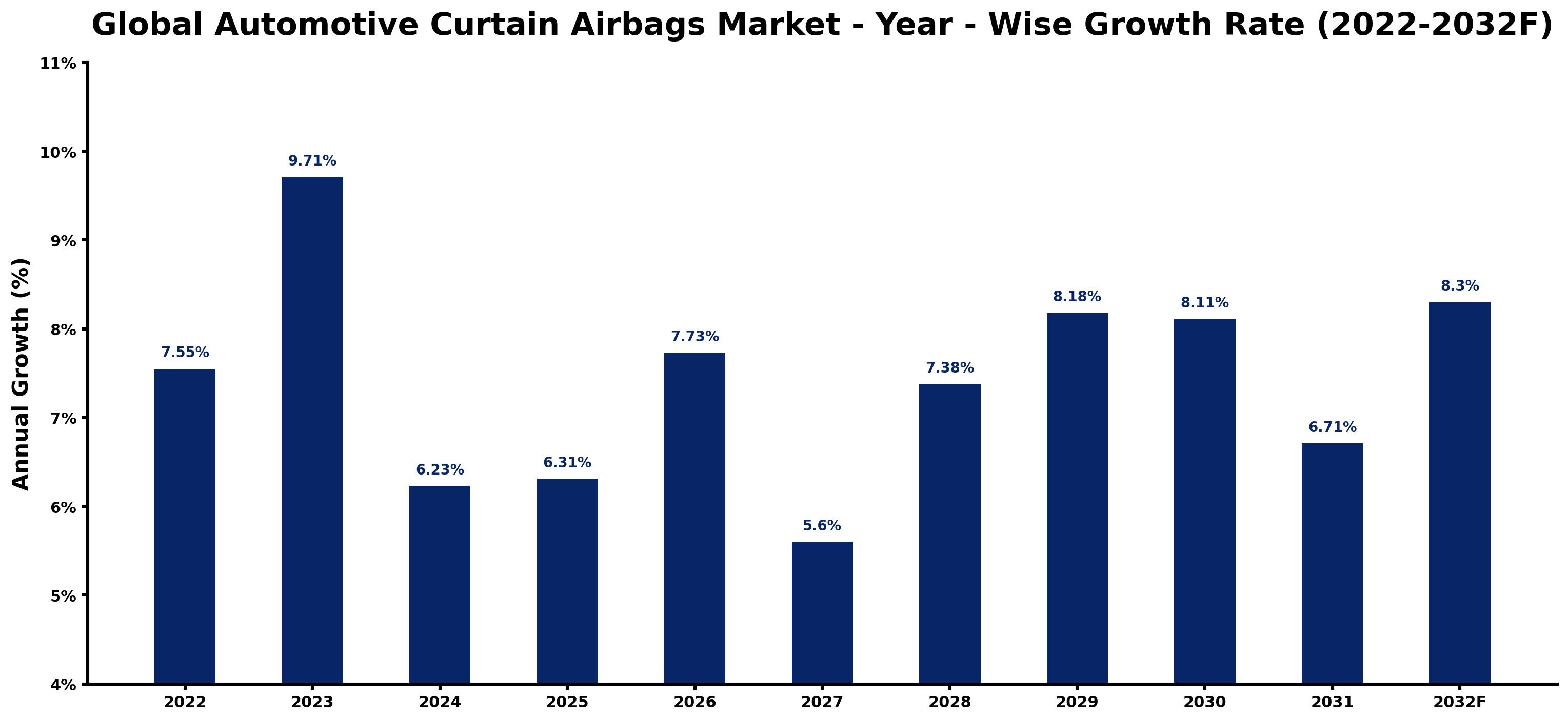 Global Automotive Curtain Airbags Market Year-wise Growth Rate and Key Drivers