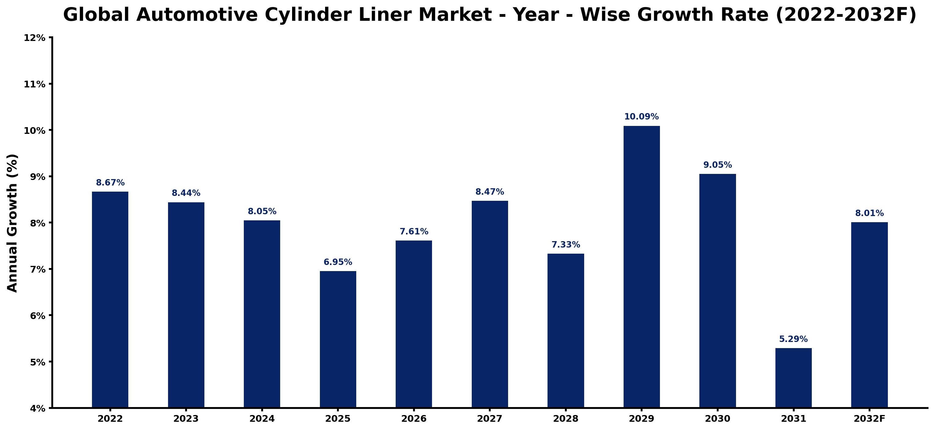 Global Automotive Cylinder Liner Market Year-wise Growth Rate and Key Drivers
