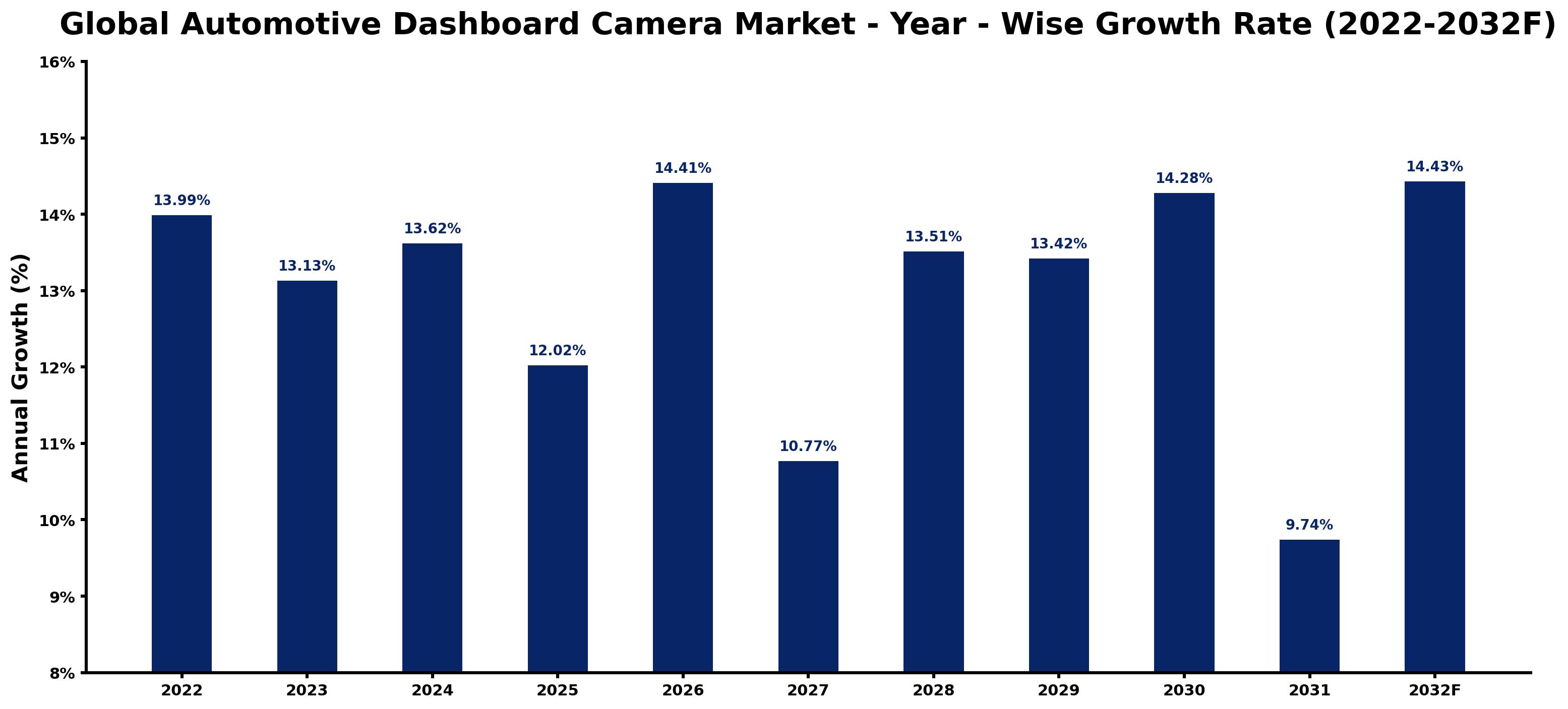 Global Automotive Dashboard Camera Market Year-wise Growth Rate and Key Drivers