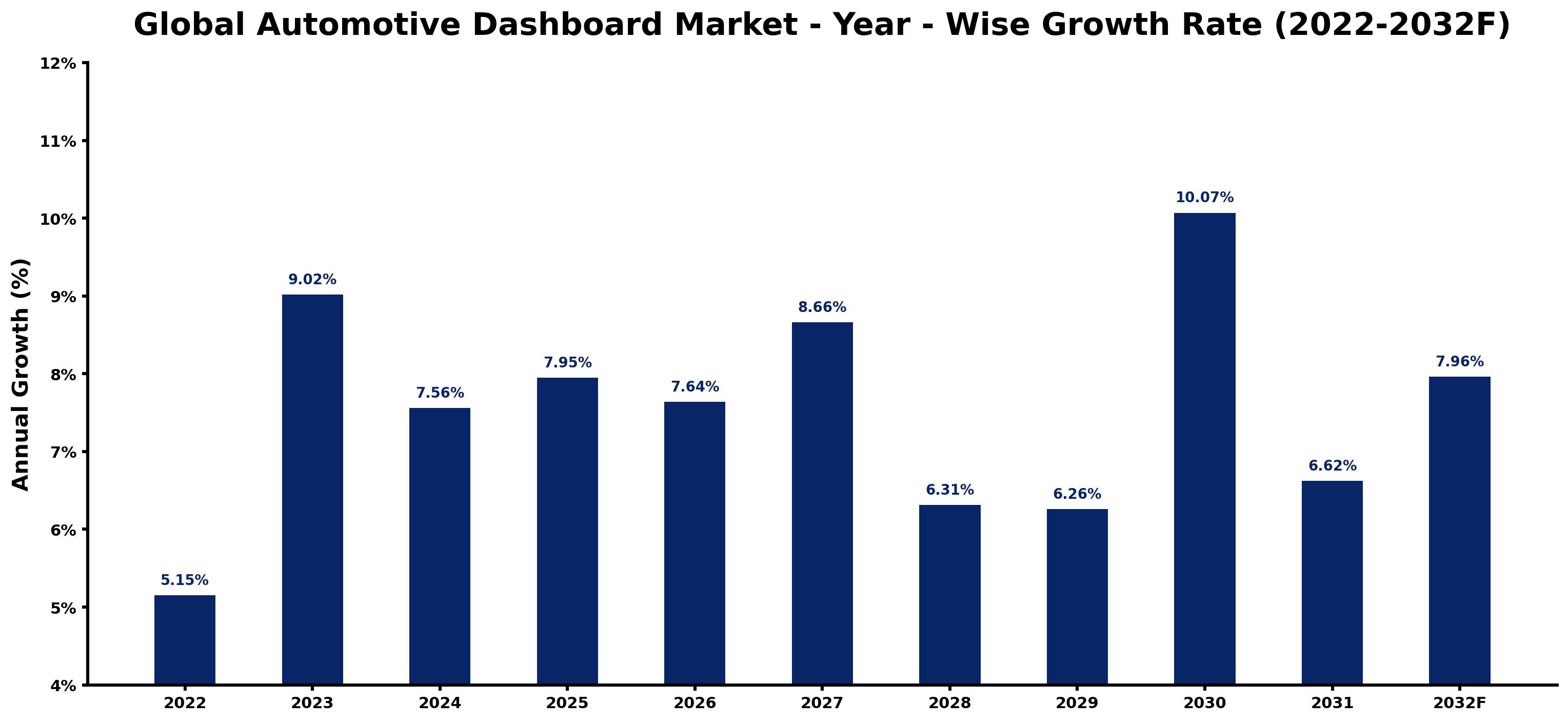 Global Automotive Dashboard Market Year-wise Growth Rate and Key Drivers