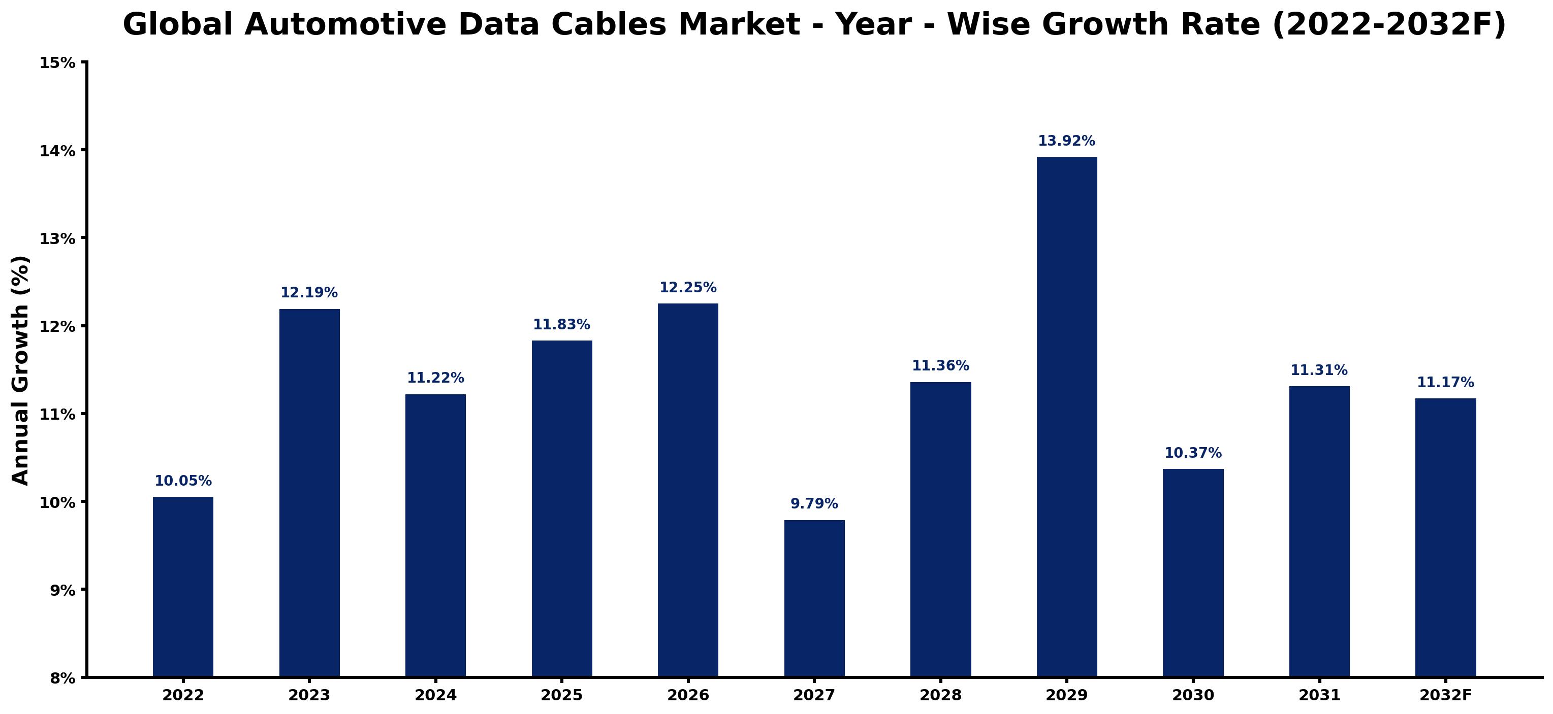 Global Automotive Data Cables Market Year-wise Growth Rate and Key Drivers