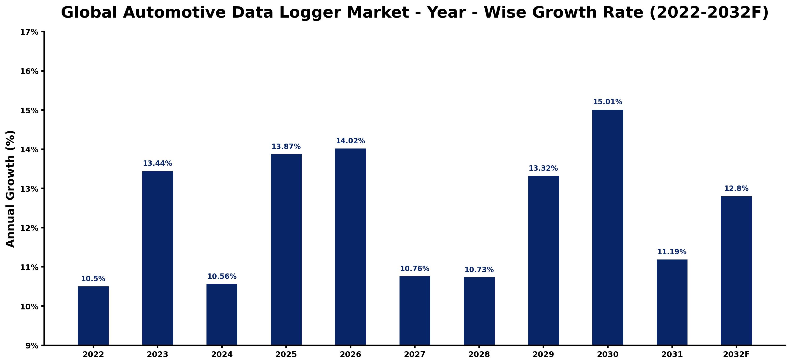 Global Automotive Data Logger Market Year-wise Growth Rate and Key Drivers