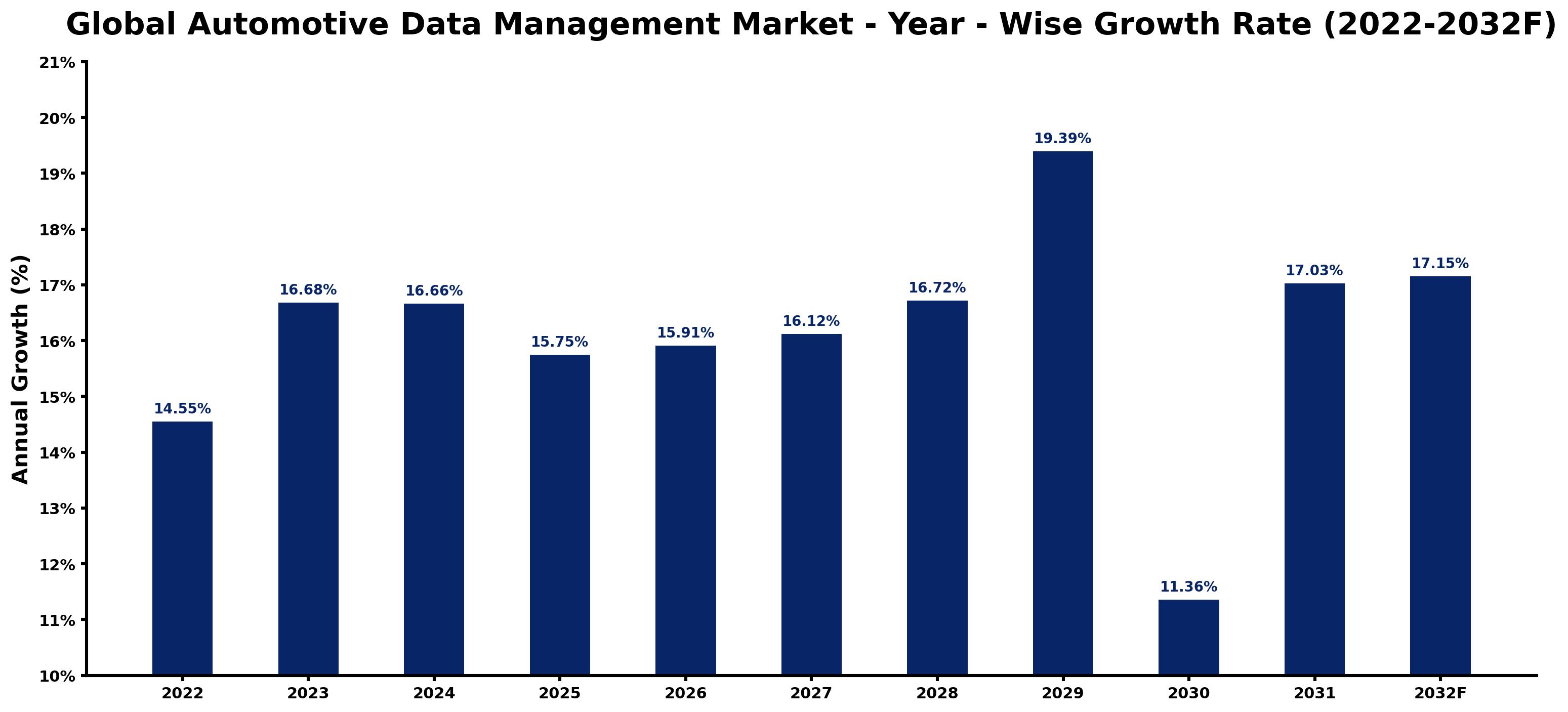 Global Automotive Data Management Market Year-wise Growth Rate and Key Drivers
