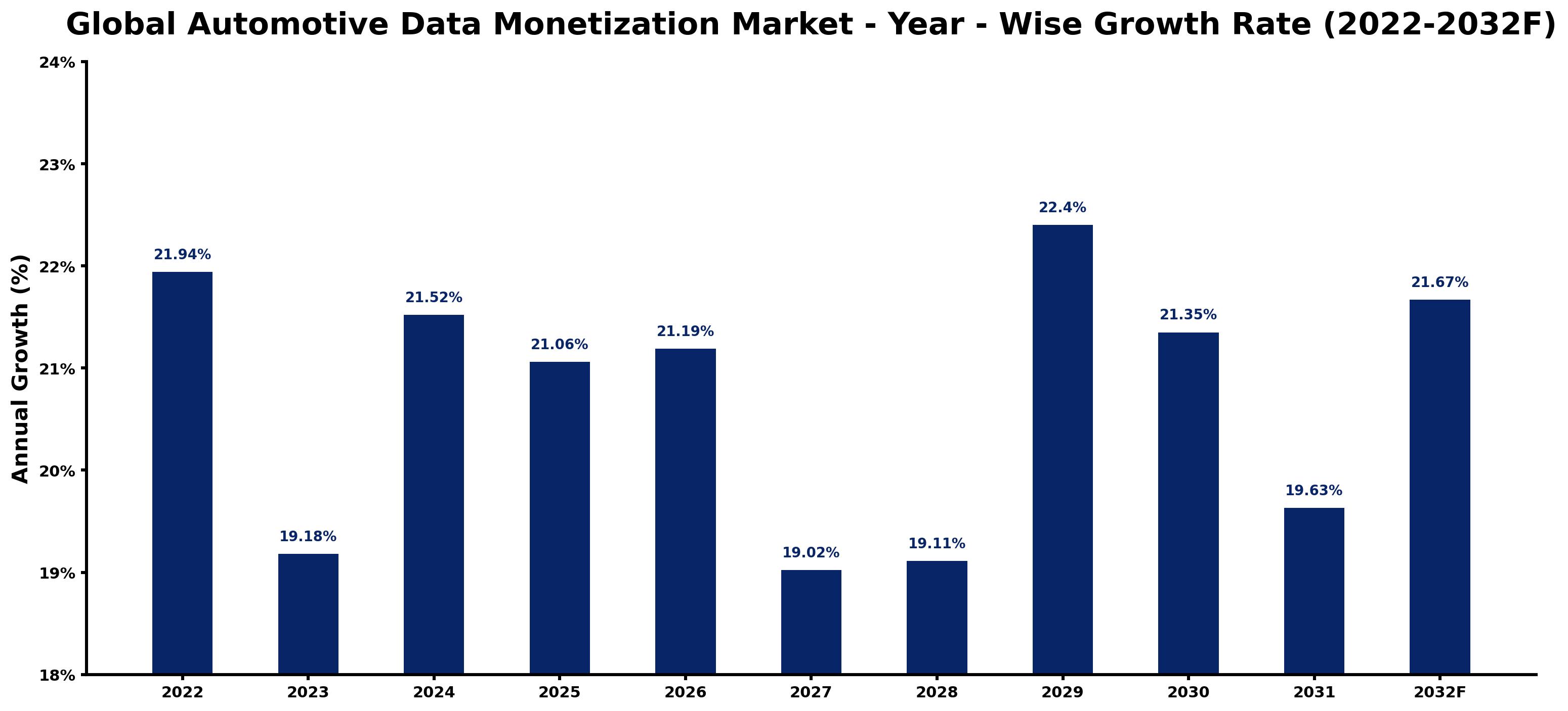 Global Automotive Data Monetization Market Year-wise Growth Rate and Key Drivers