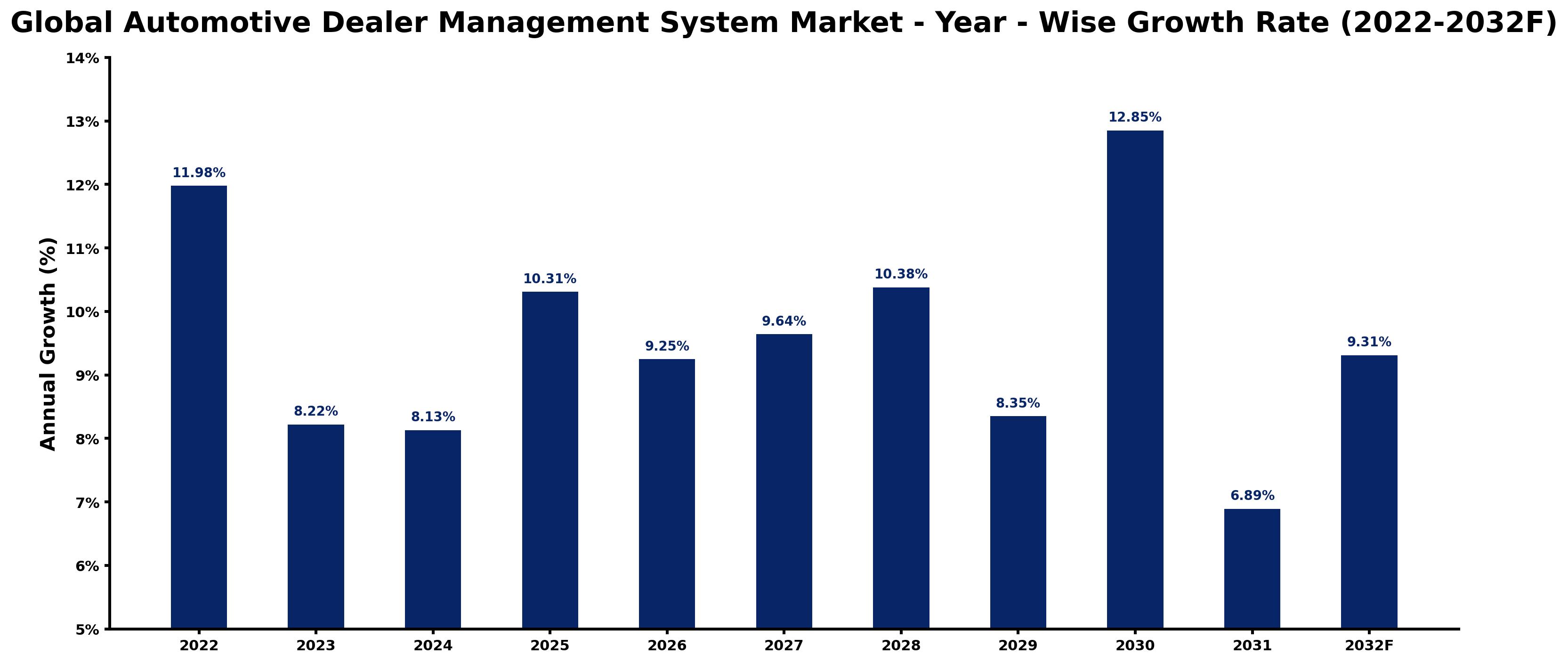 Global Automotive Dealer Management System Market Year-wise Growth Rate and Key Drivers