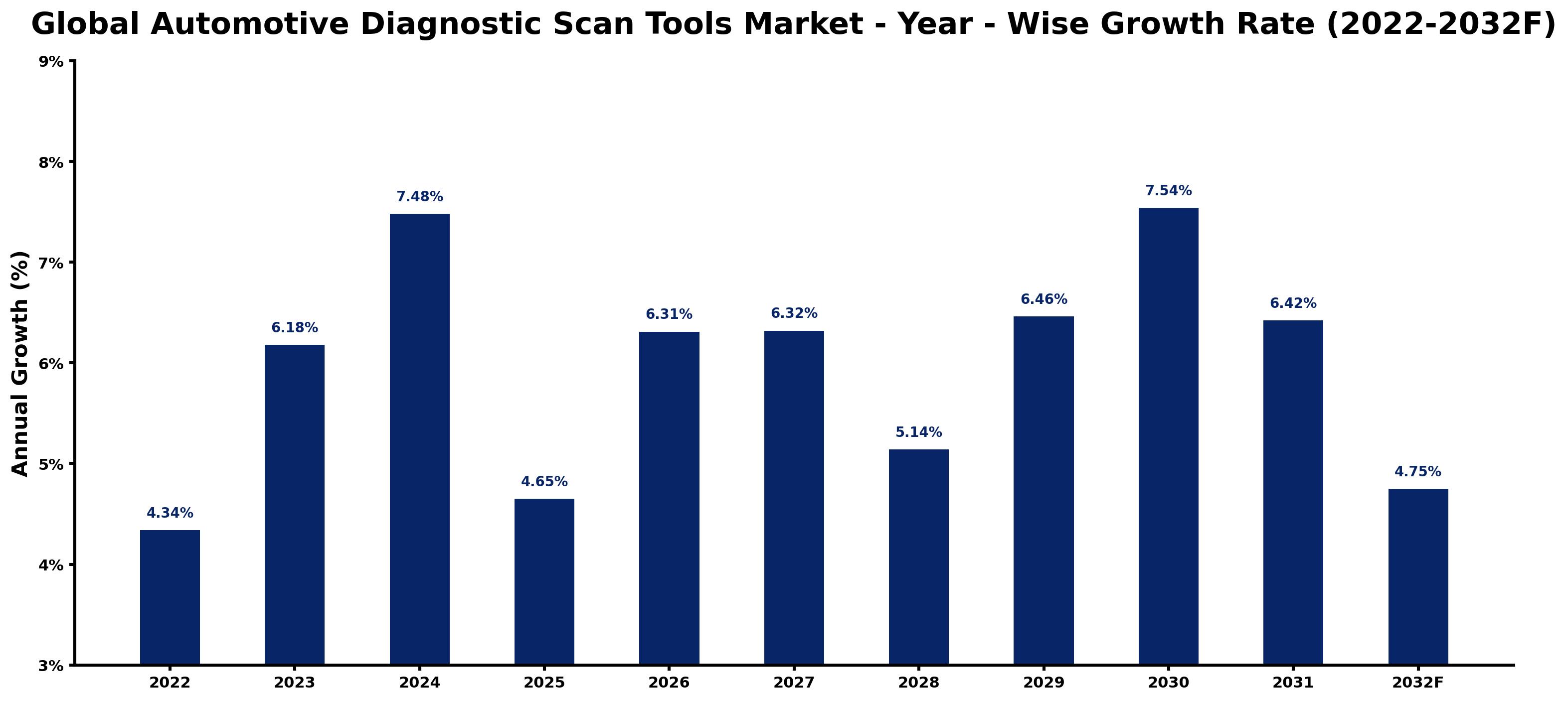 Global Automotive Diagnostic Scan Tools Market Year-wise Growth Rate and Key Drivers