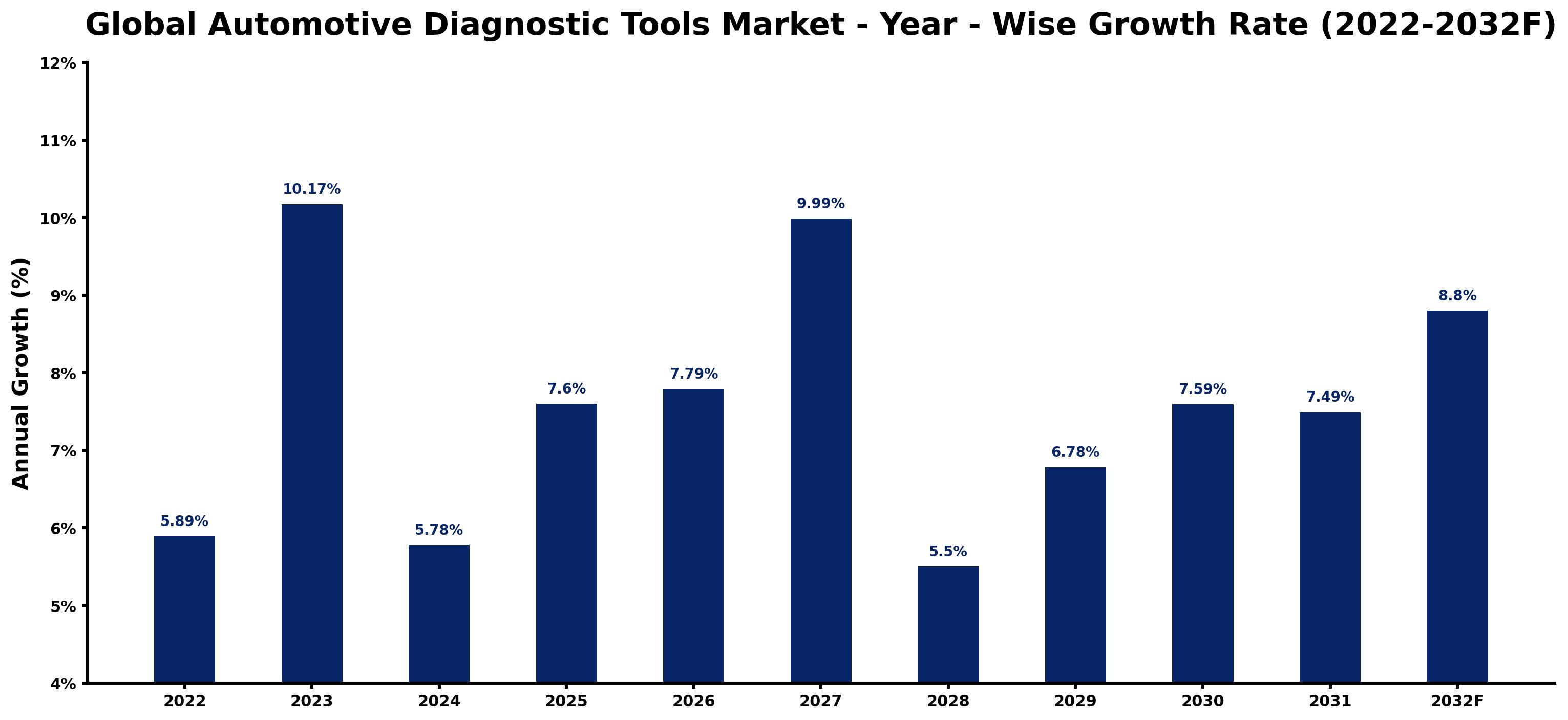 Global Automotive Diagnostic Tools Market Year-wise Growth Rate and Key Drivers