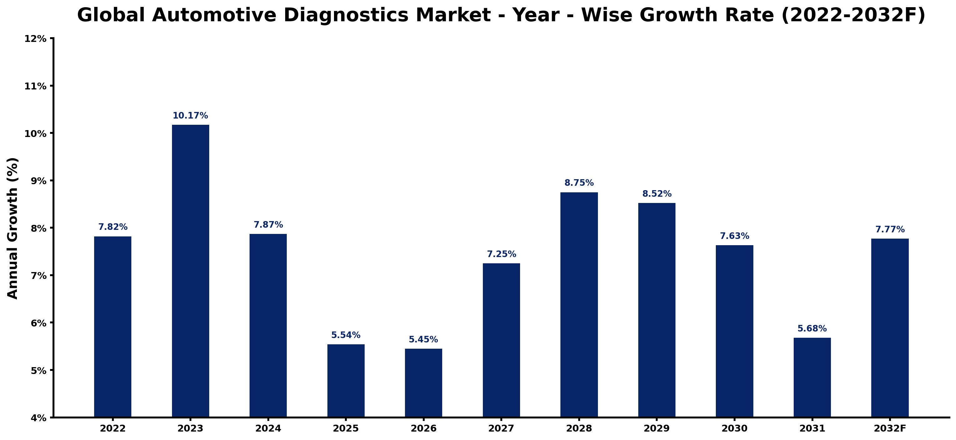 Global Automotive Diagnostics Market Year-wise Growth Rate and Key Drivers