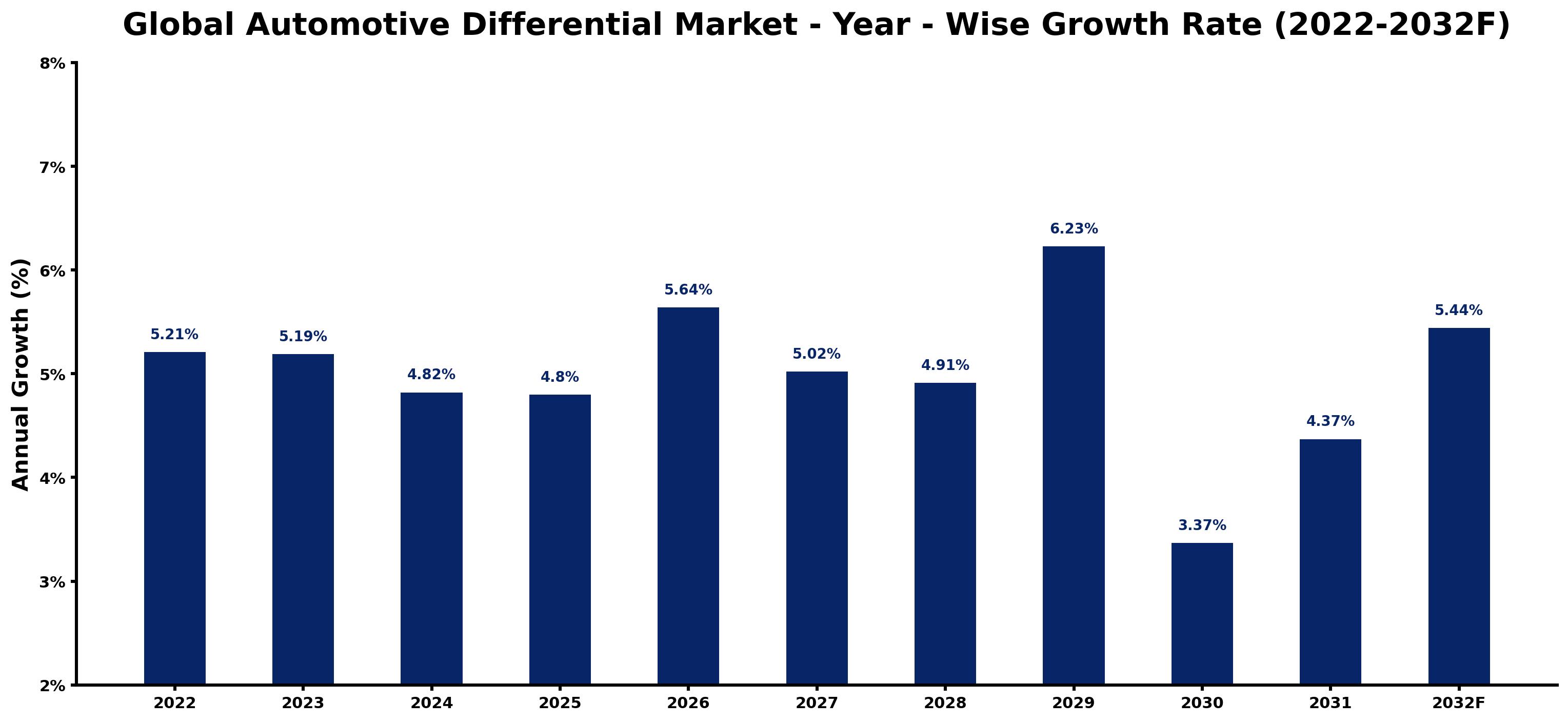 Global Automotive Differential Market Year-wise Growth Rate and Key Drivers
