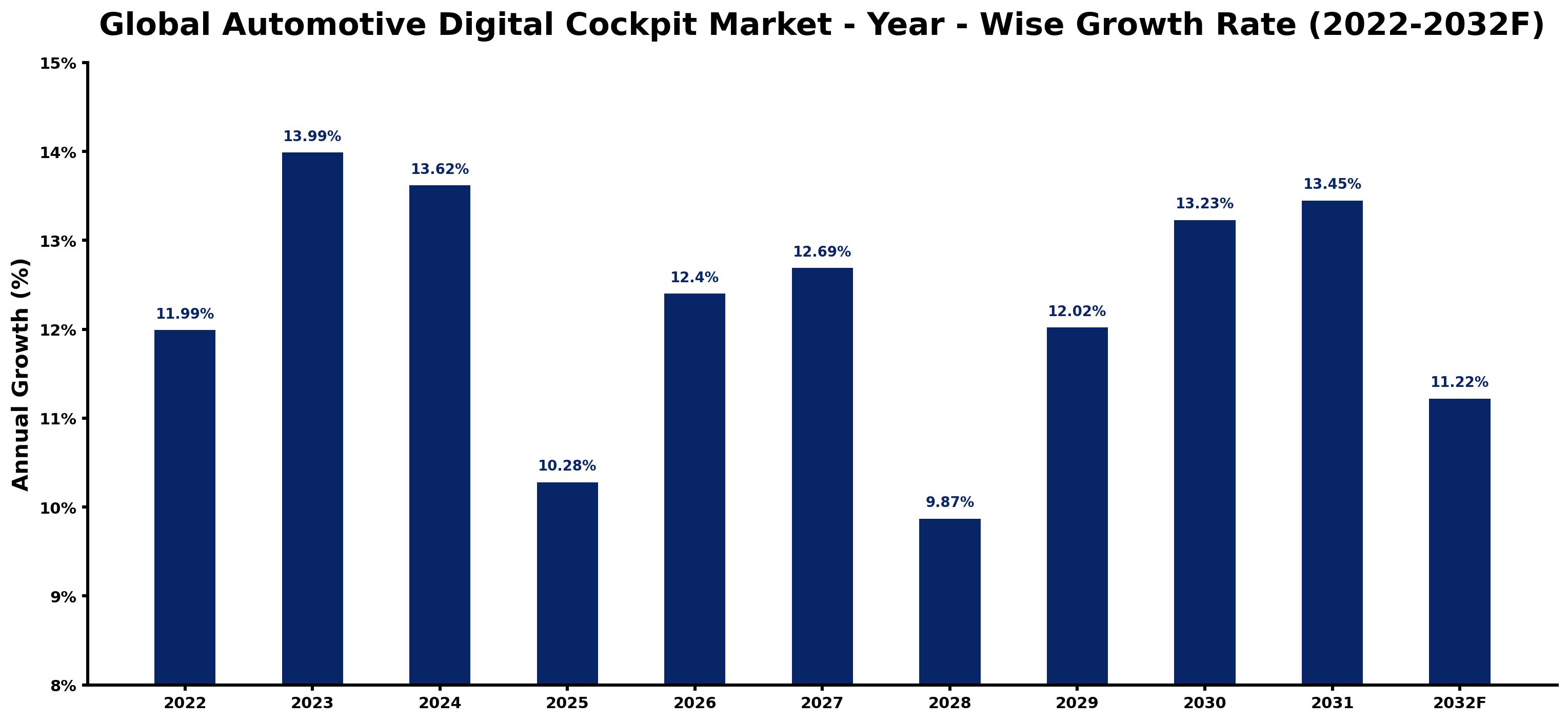 Global Automotive Digital Cockpit Market Year-wise Growth Rate and Key Drivers
