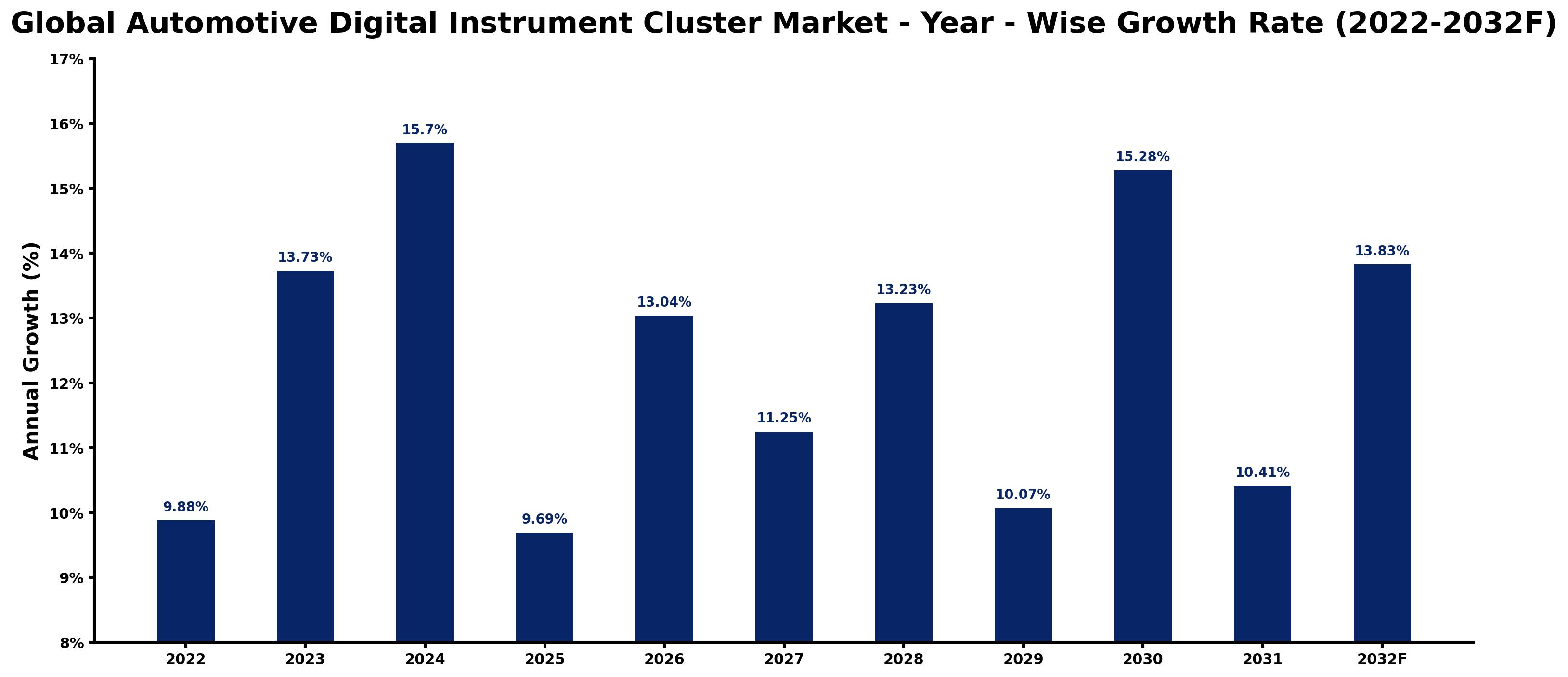 Global Automotive Digital Instrument Cluster Market Year-wise Growth Rate and Key Drivers