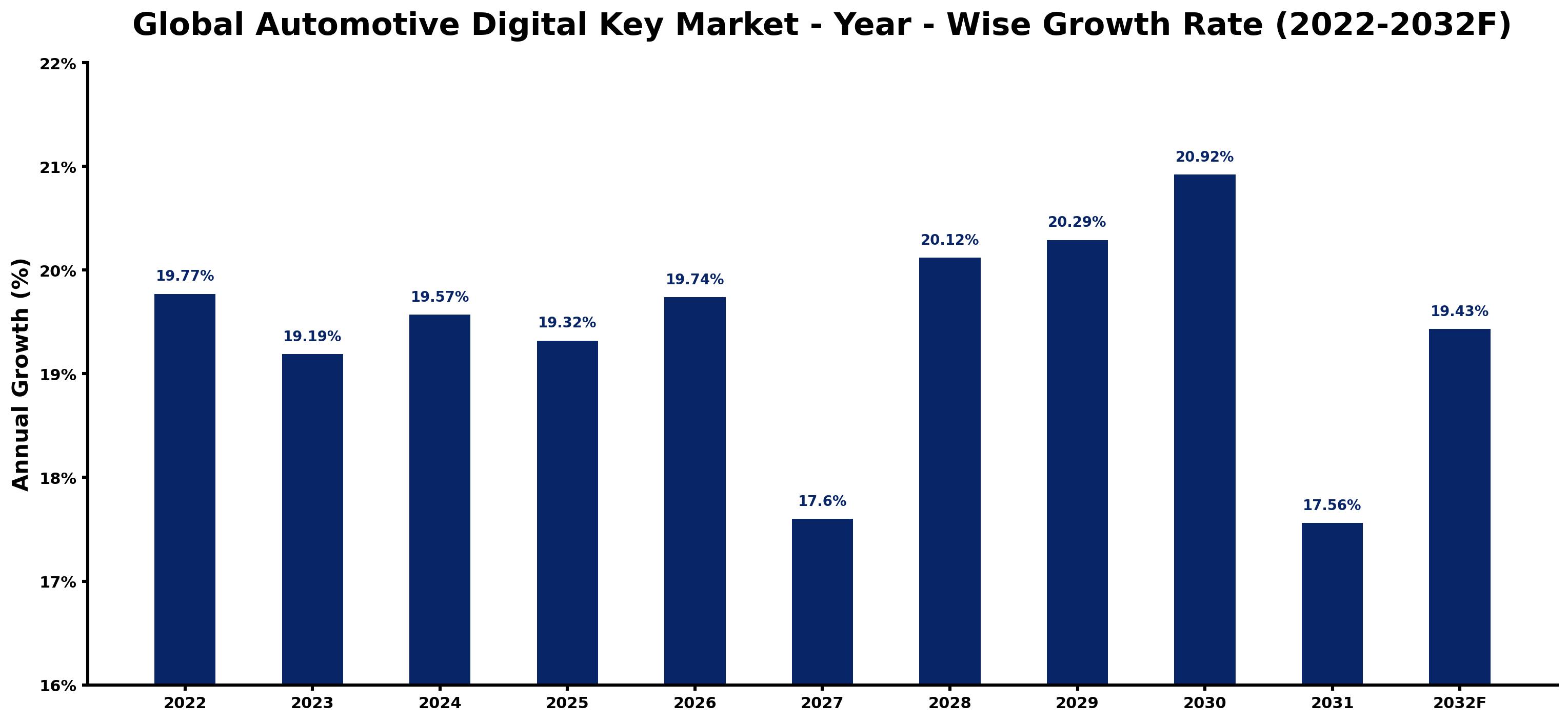 Global Automotive Digital Key Market Year-wise Growth Rate and Key Drivers