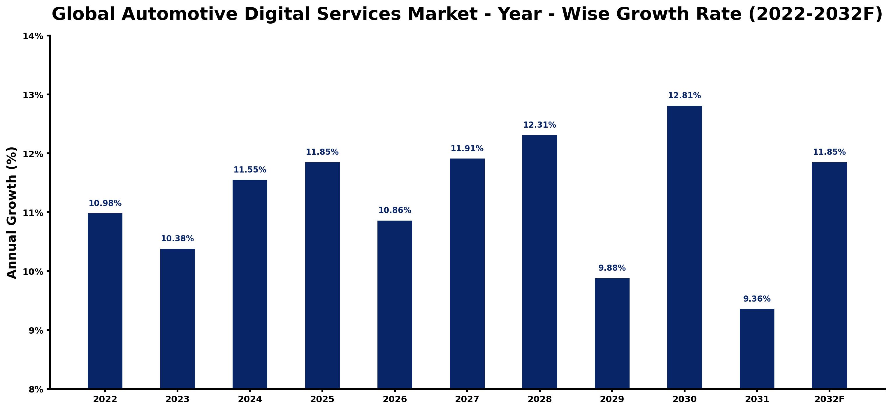 Global Automotive Digital Services Market Year-wise Growth Rate and Key Drivers