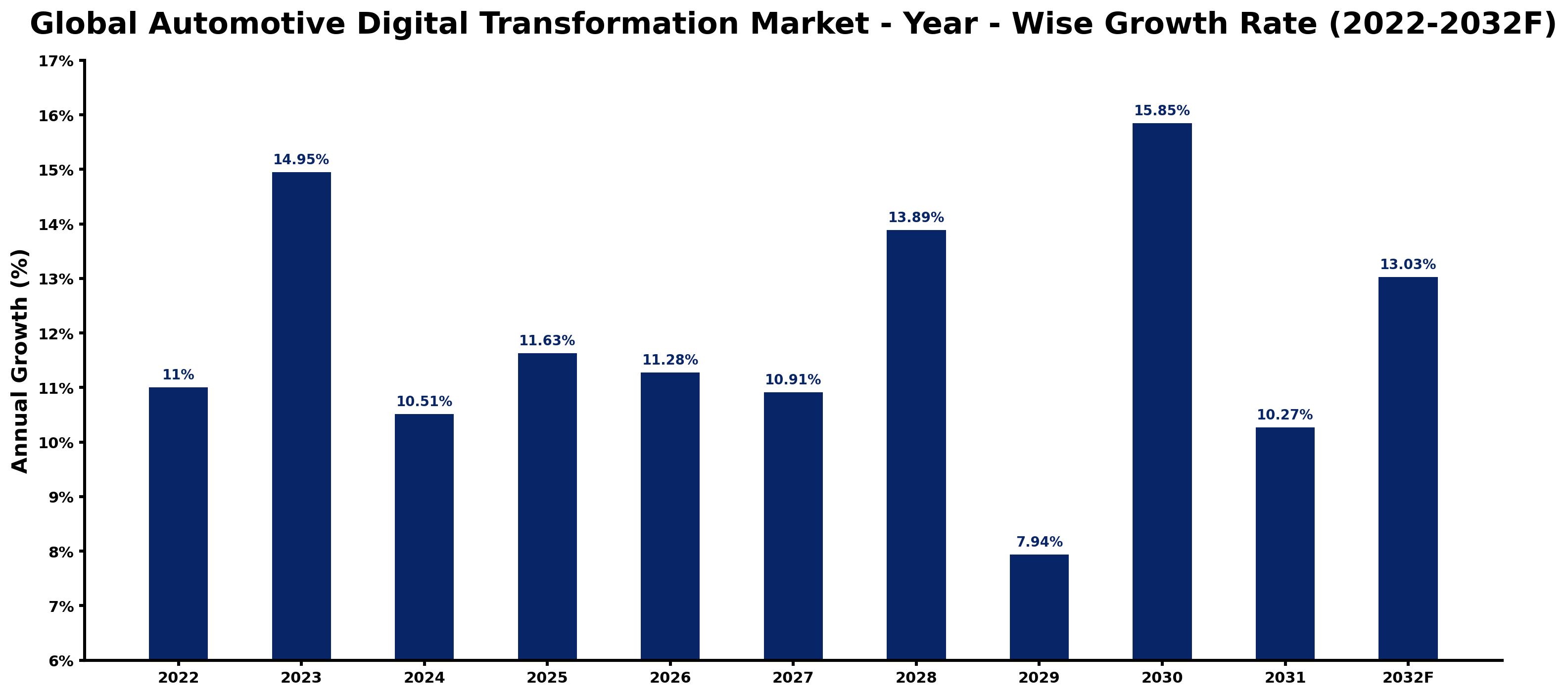Global Automotive Digital Transformation Market Year-wise Growth Rate and Key Drivers