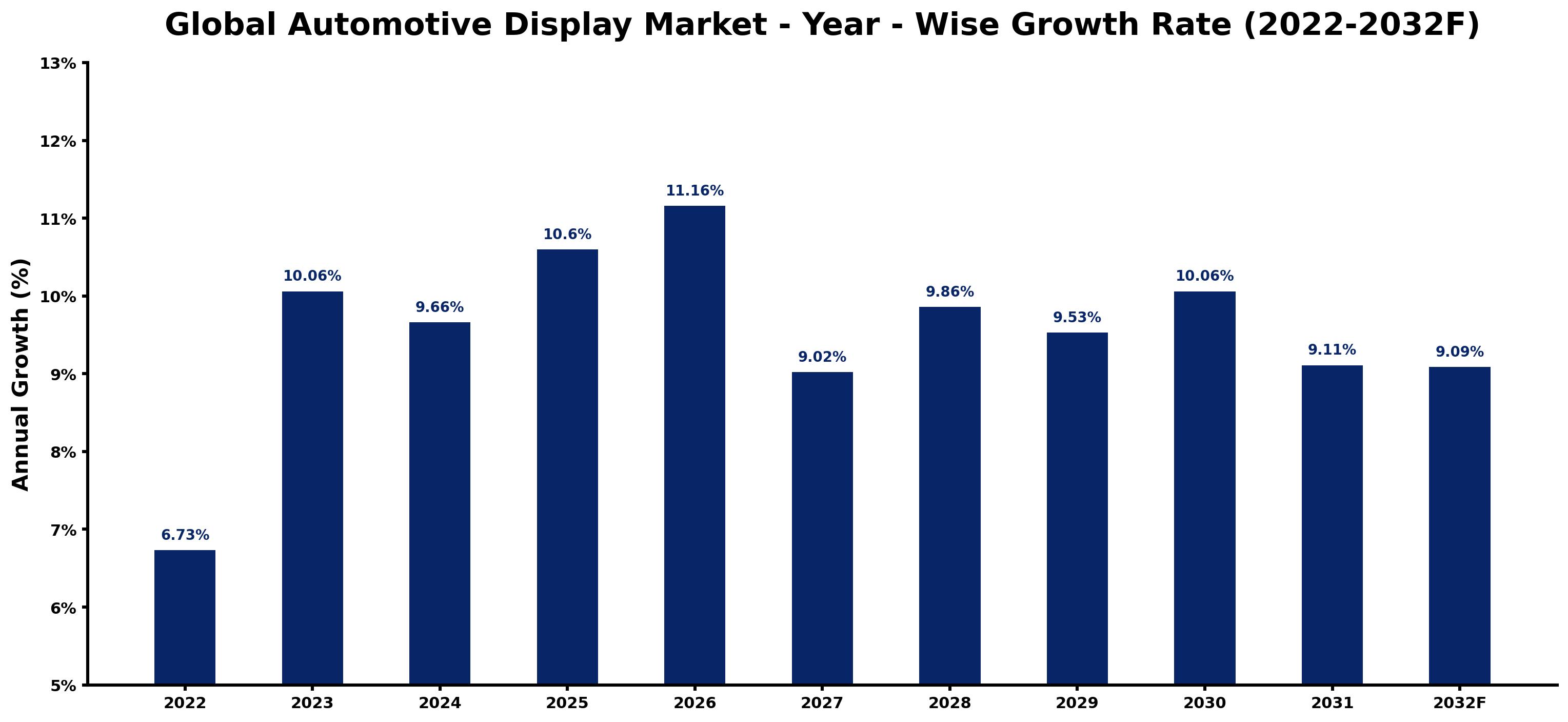 Global Automotive Display Market Year-wise Growth Rate and Key Drivers