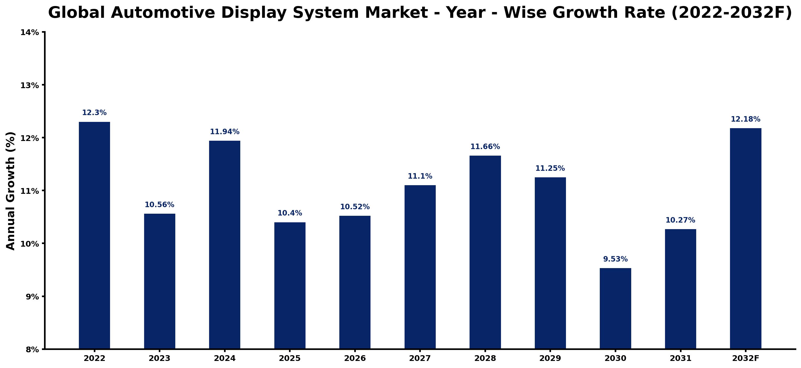 Global Automotive Display System Market Year-wise Growth Rate and Key Drivers