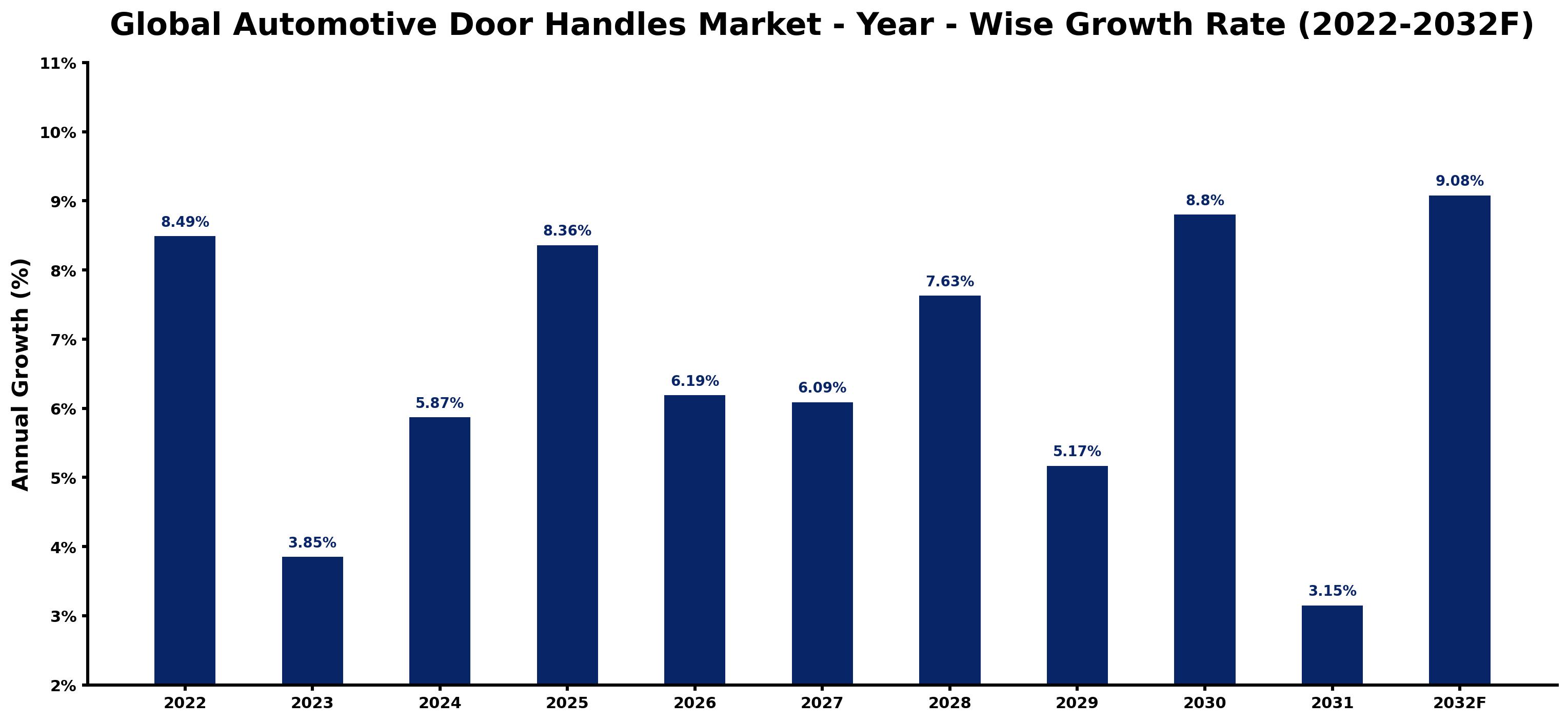 Global Automotive Door Handles Market Year-wise Growth Rate and Key Drivers