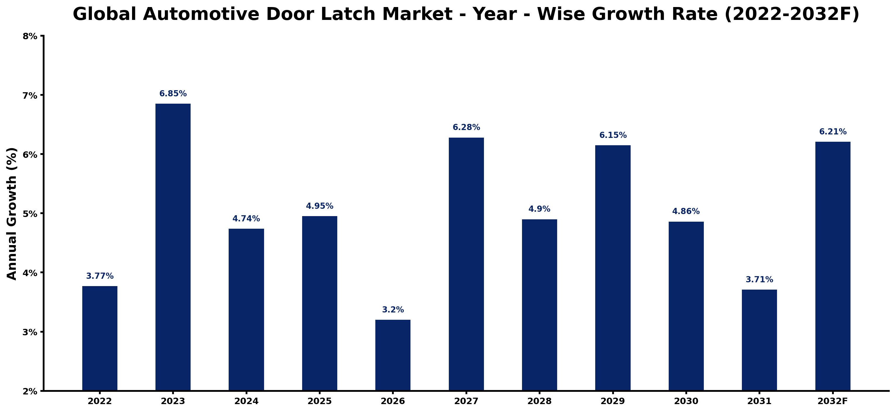 Global Automotive Door Latch Market Year-wise Growth Rate and Key Drivers