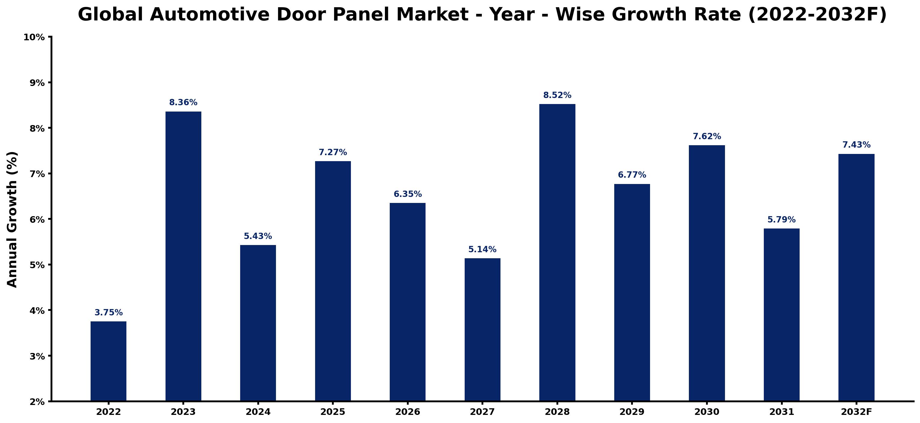 Global Automotive Door Panel Market Year-wise Growth Rate and Key Drivers