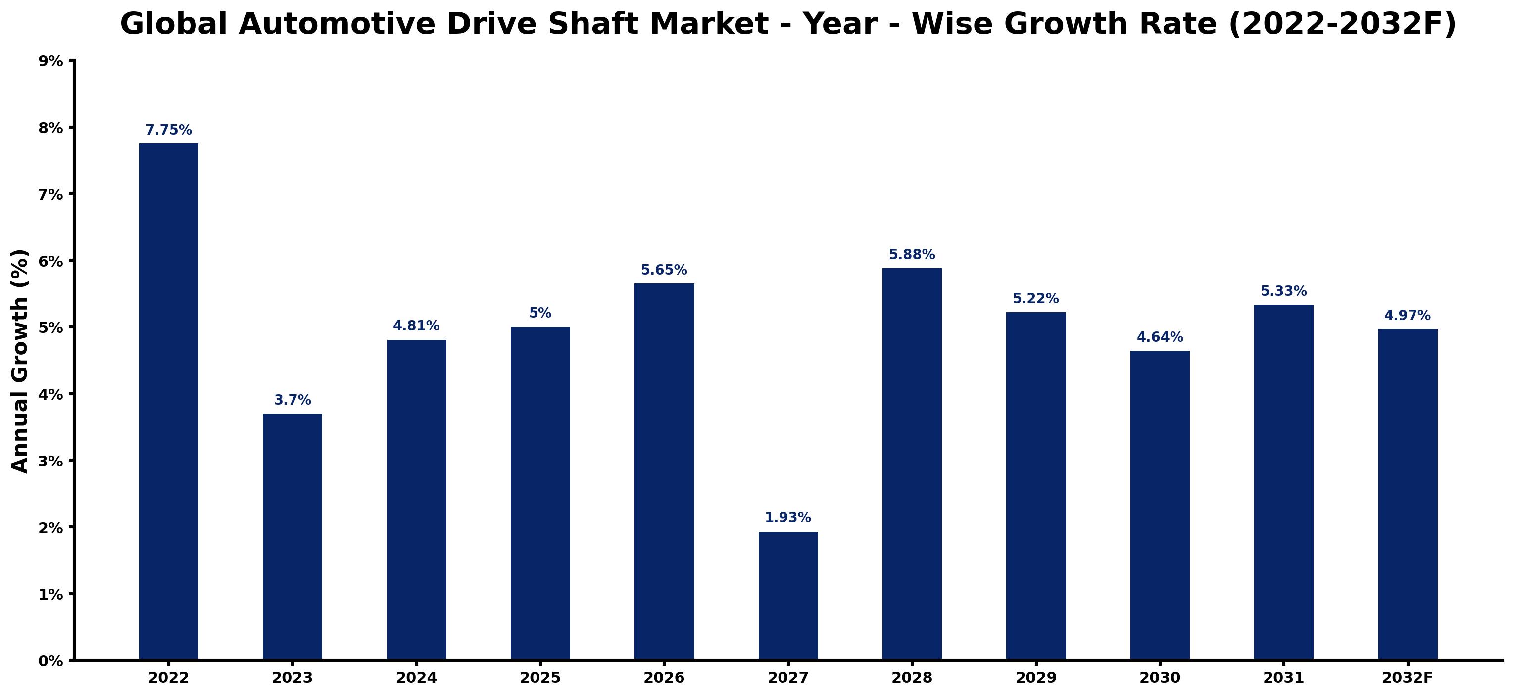 Global Automotive Drive Shaft Market Year-wise Growth Rate and Key Drivers