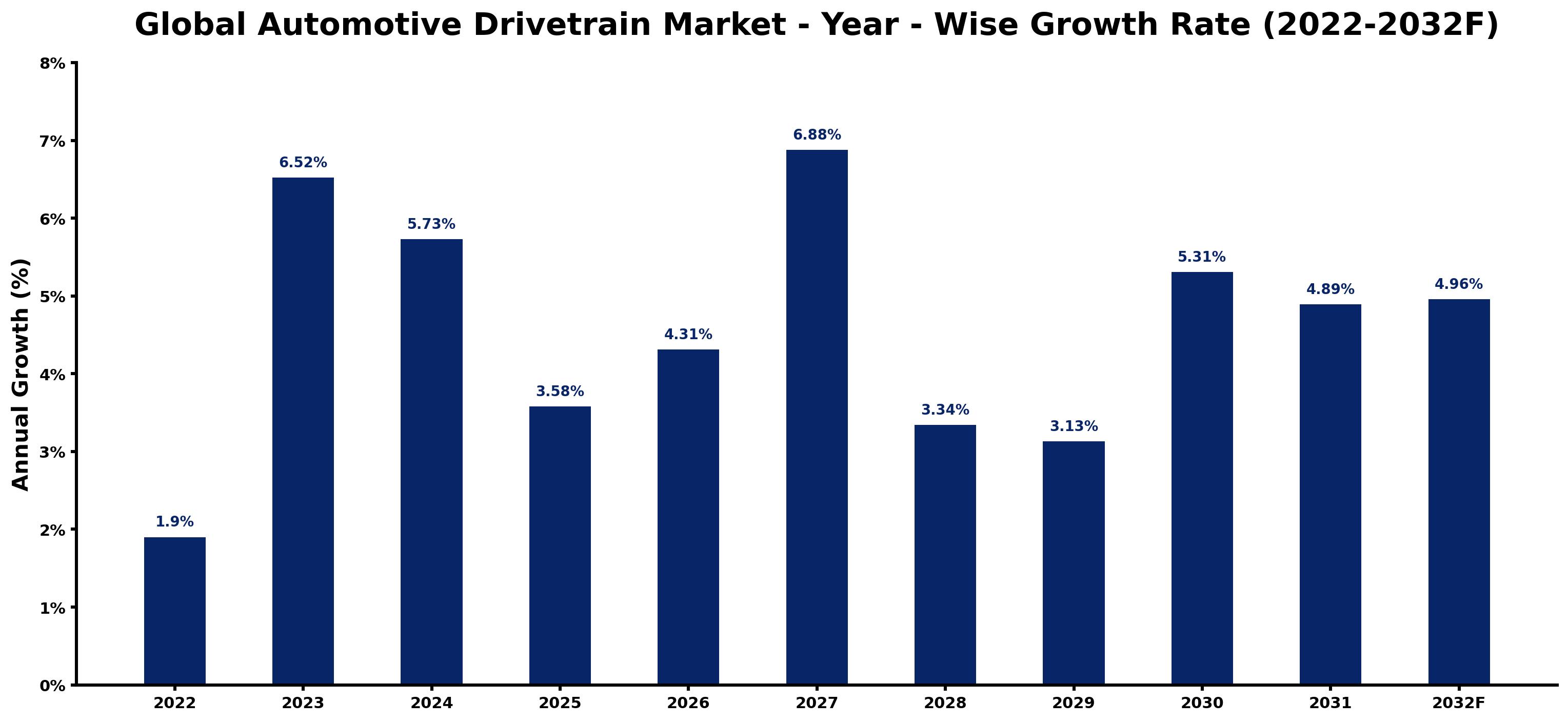 Global Automotive Drivetrain Market Year-wise Growth Rate and Key Drivers