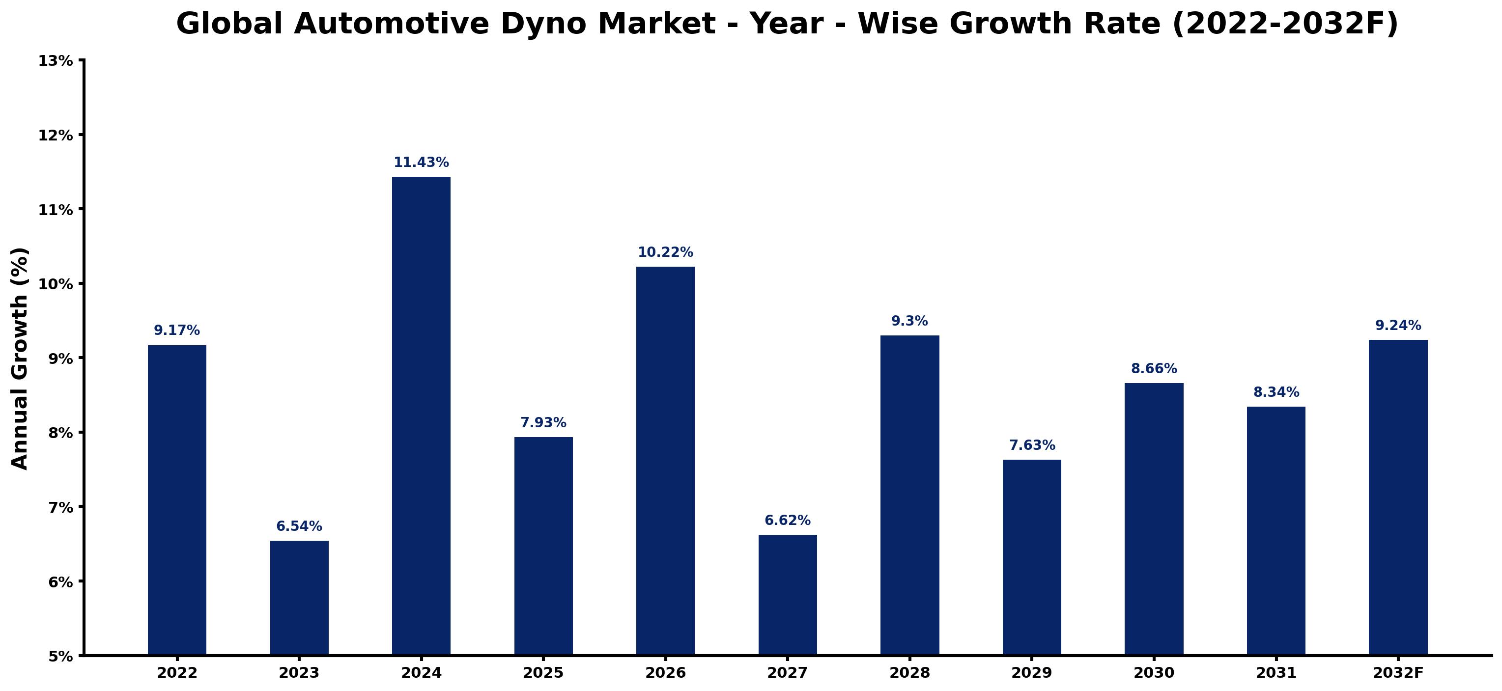 Global Automotive Dyno Market Year-wise Growth Rate and Key Drivers