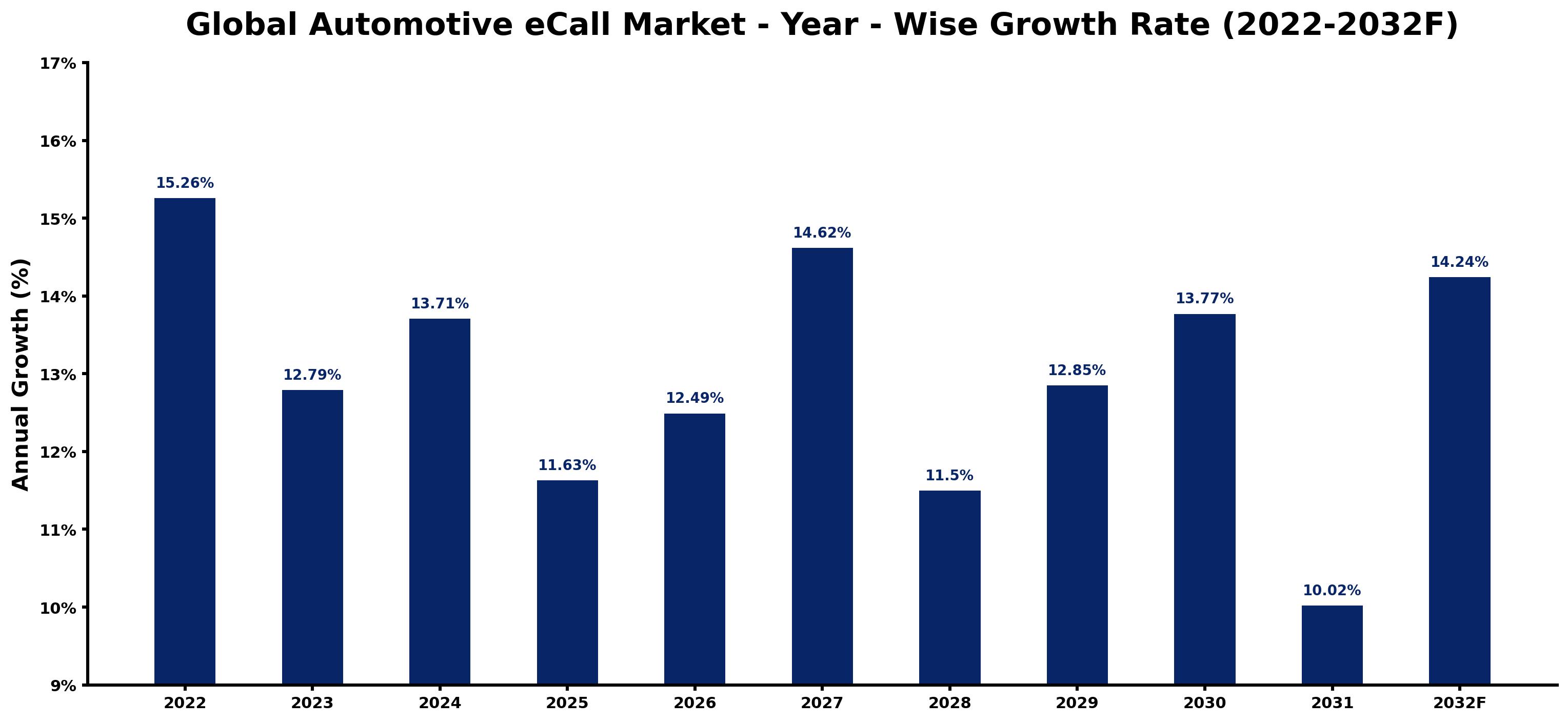 Global Automotive eCall Market Year-wise Growth Rate and Key Drivers