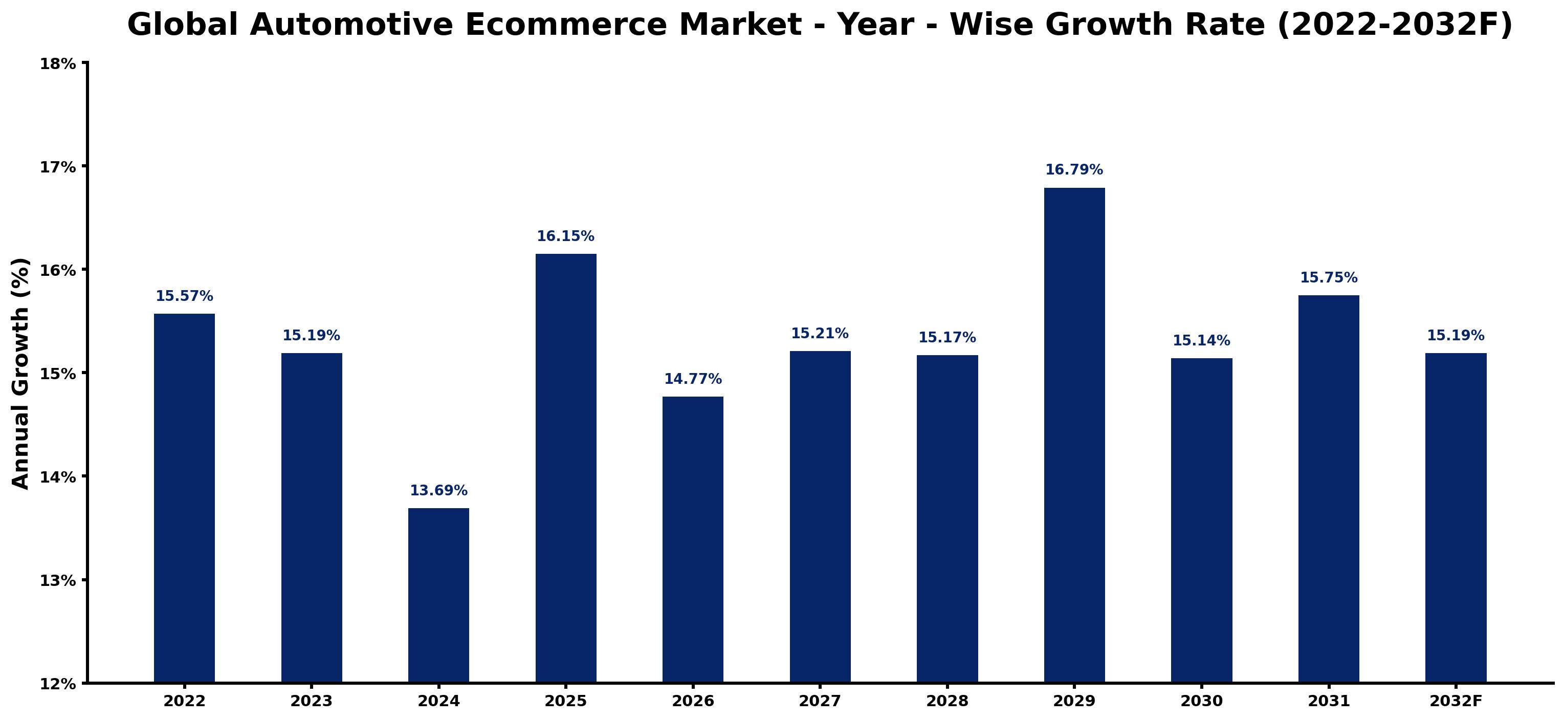 Global Automotive Ecommerce Market Year-wise Growth Rate and Key Drivers