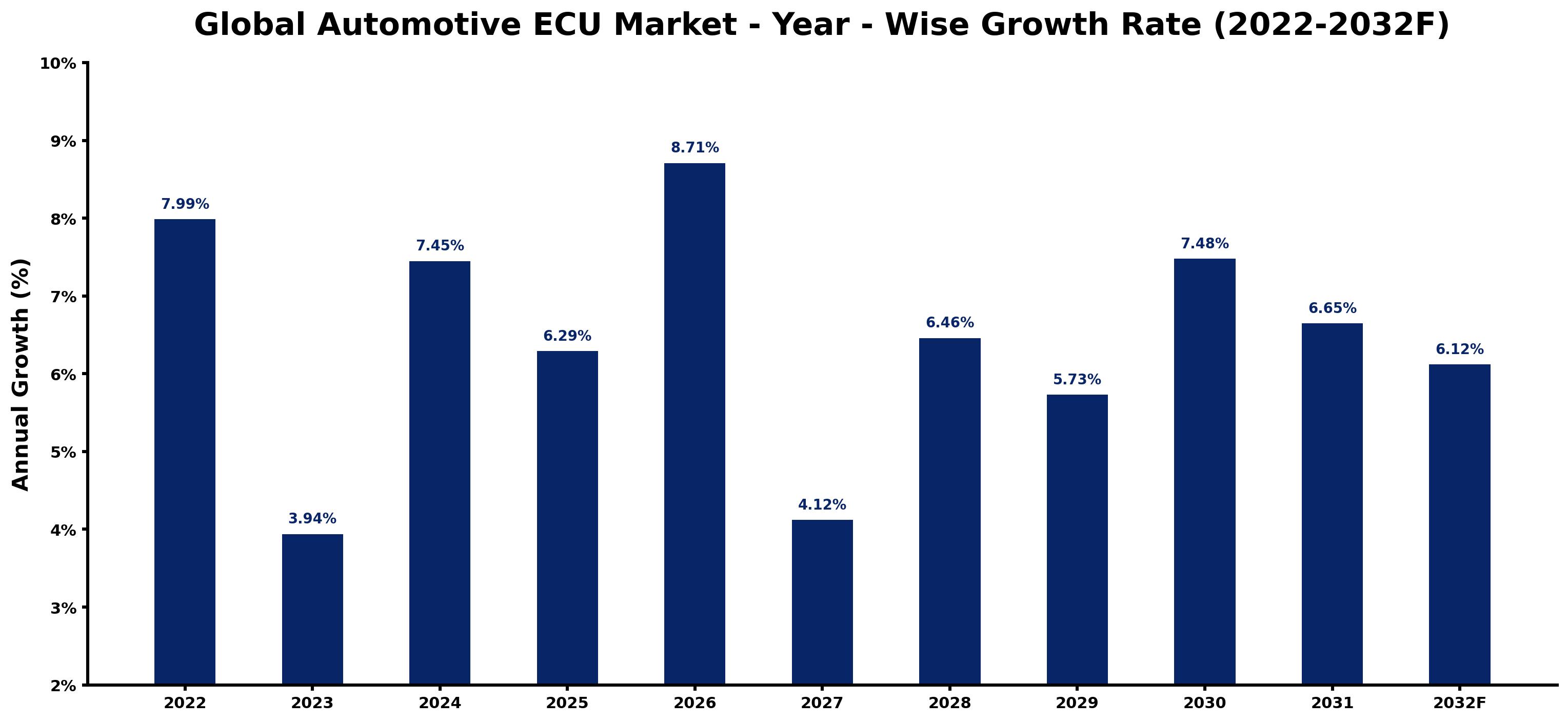 Global Automotive ECU Market Year-wise Growth Rate and Key Drivers