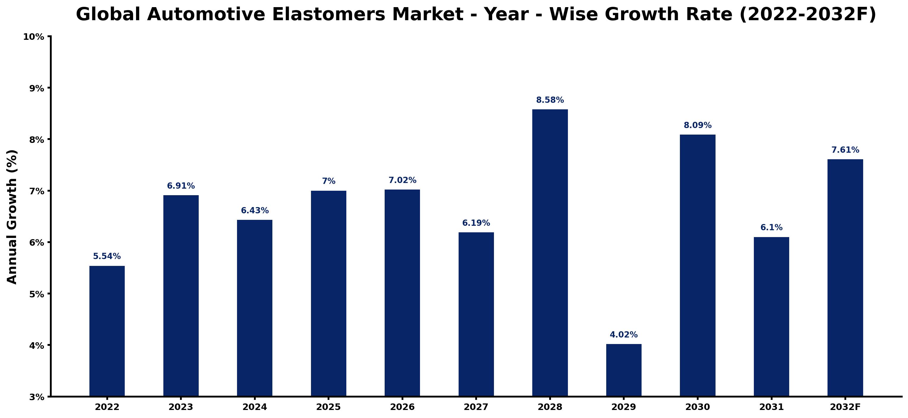 Global Automotive Elastomers Market Year-wise Growth Rate and Key Drivers