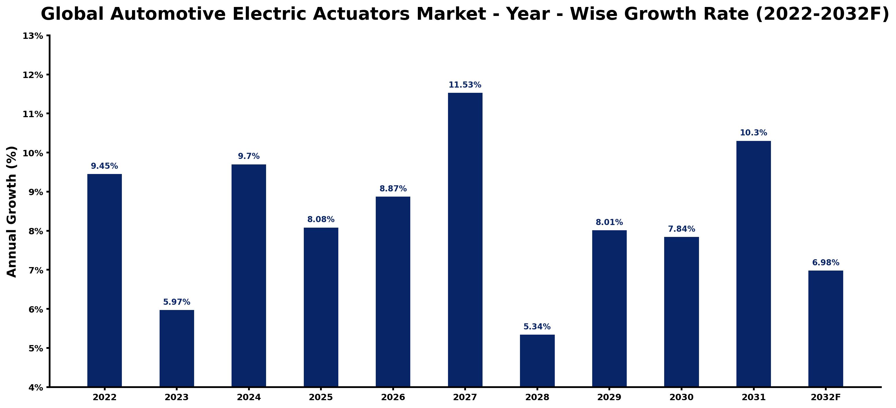 Global Automotive Electric Actuators Market Year-wise Growth Rate and Key Drivers
