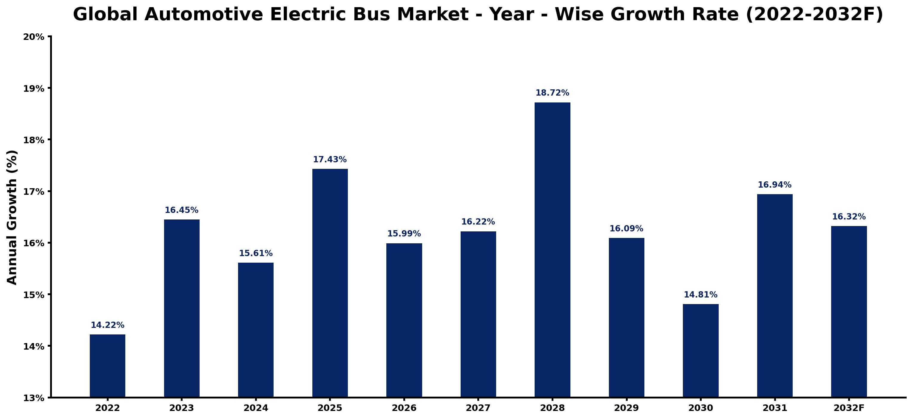 Global Automotive Electric Bus Market Year-wise Growth Rate and Key Drivers