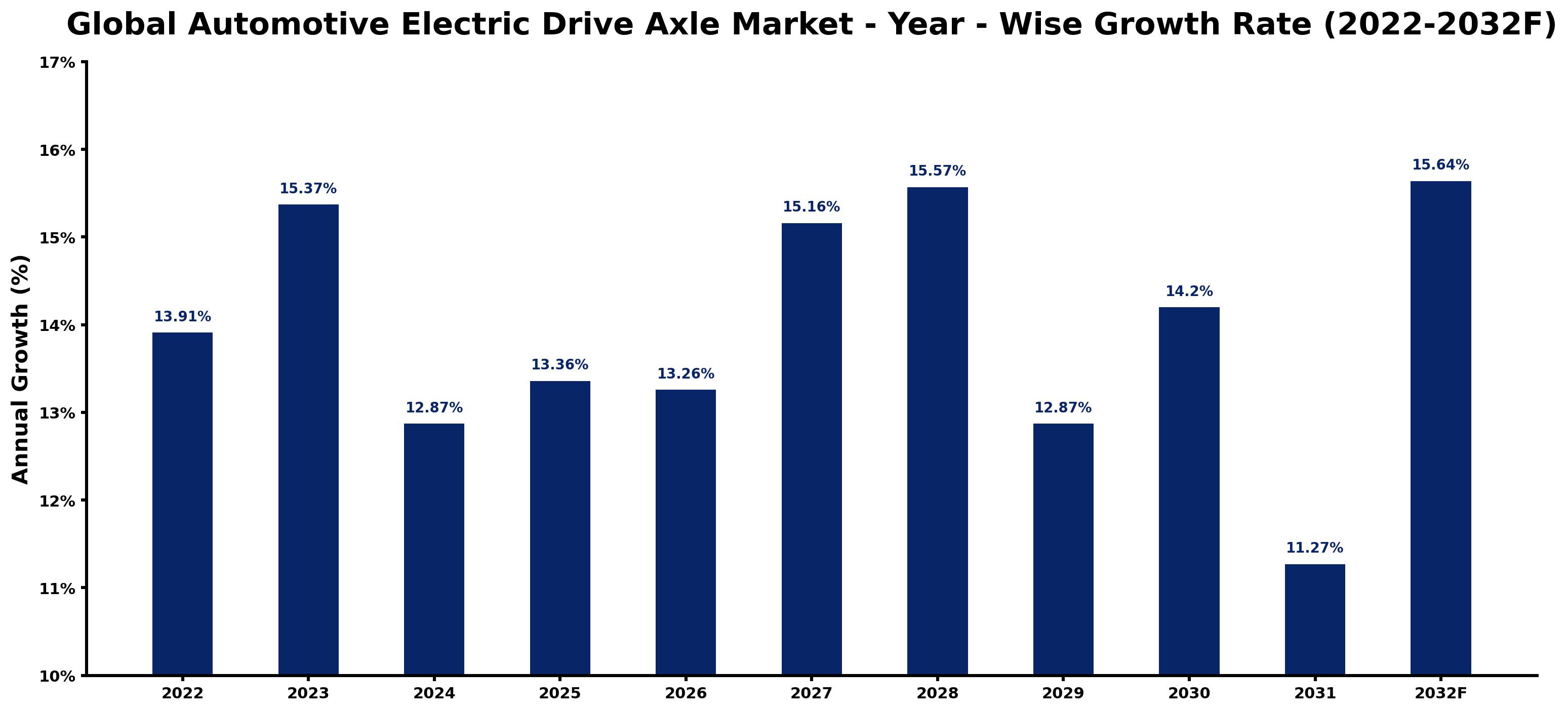 Global Automotive Electric Drive Axle Market Year-wise Growth Rate and Key Drivers