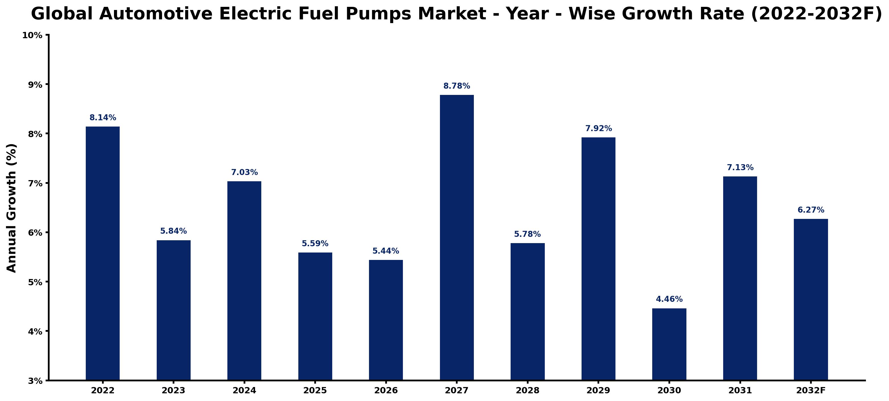 Global Automotive Electric Fuel Pumps Market Year-wise Growth Rate and Key Drivers