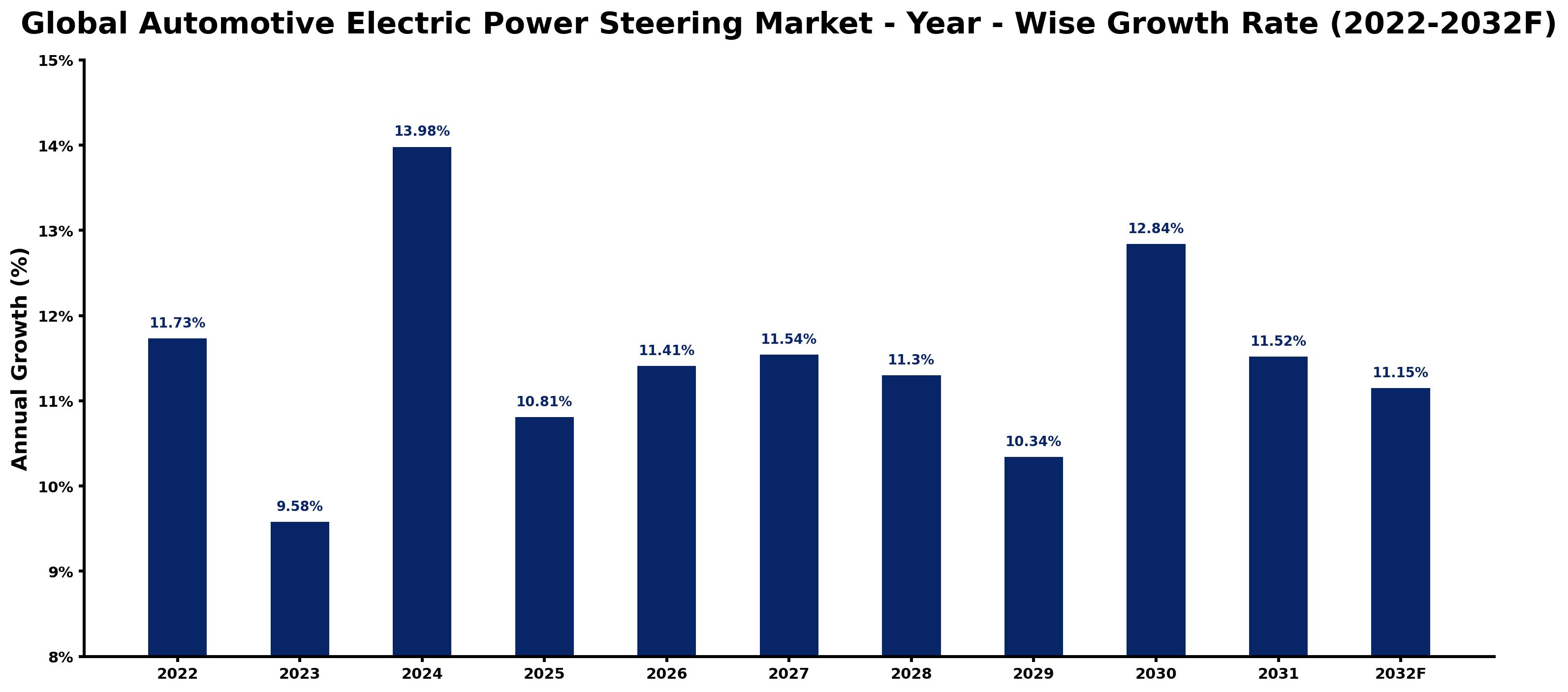 Global Automotive Electric Power Steering Market Year-wise Growth Rate and Key Drivers