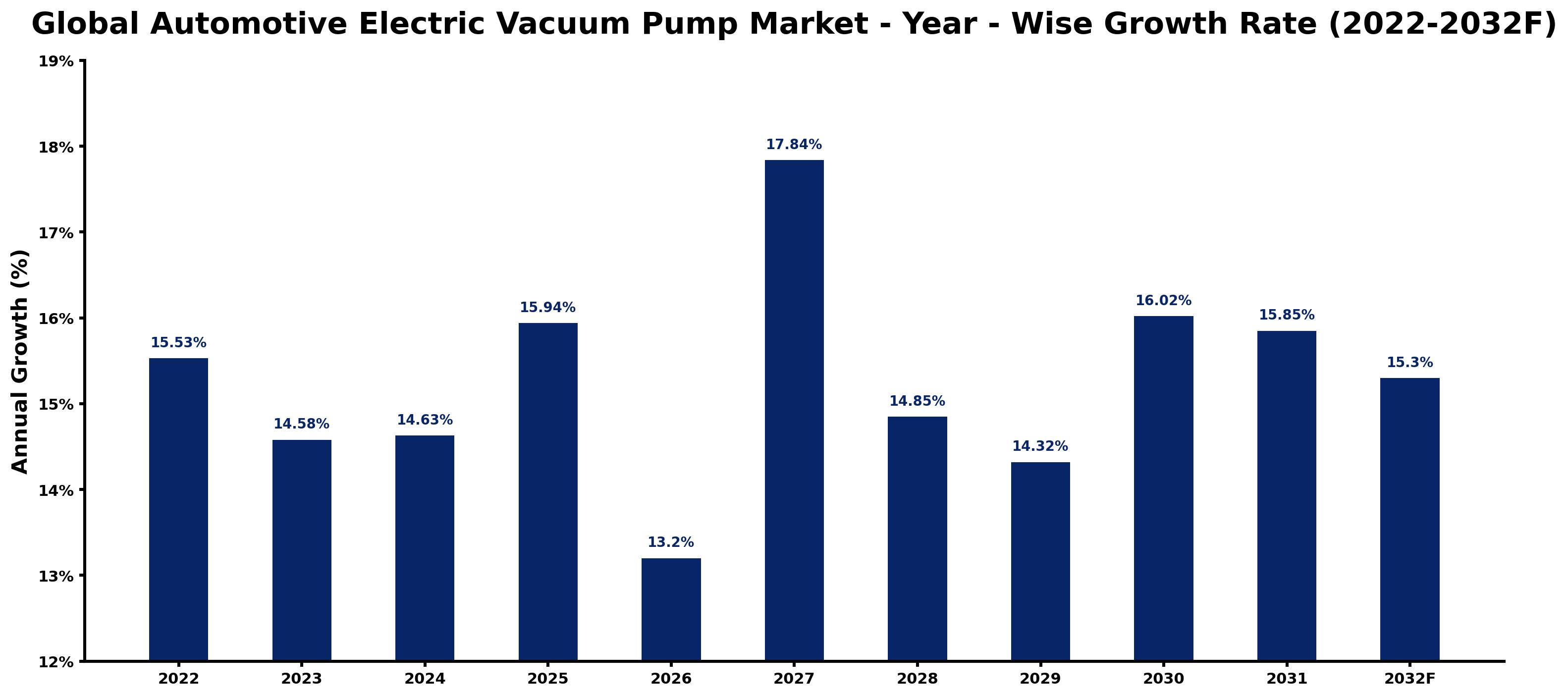 Global Automotive Electric Vacuum Pump Market Year-wise Growth Rate and Key Drivers