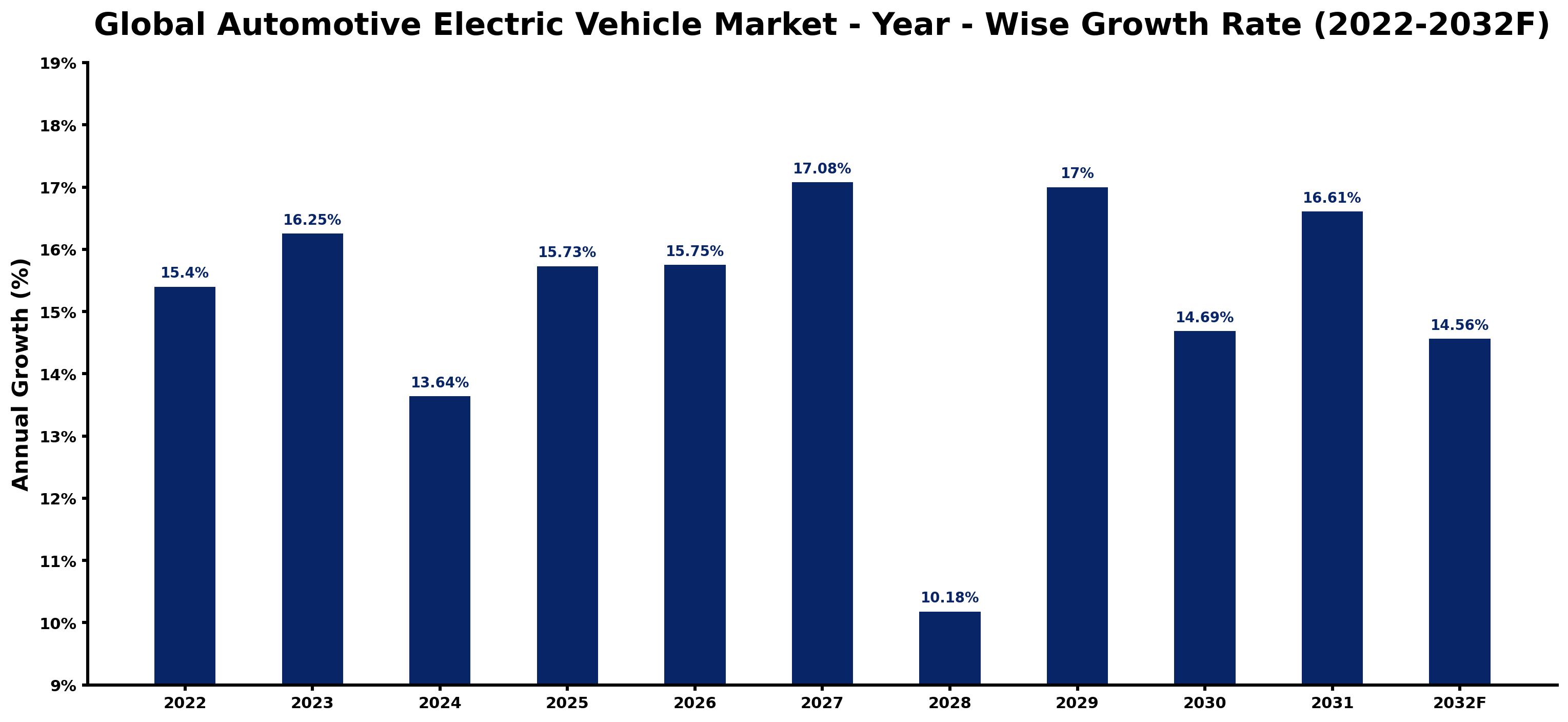 Global Automotive Electric Vehicle Market Year-wise Growth Rate and Key Drivers