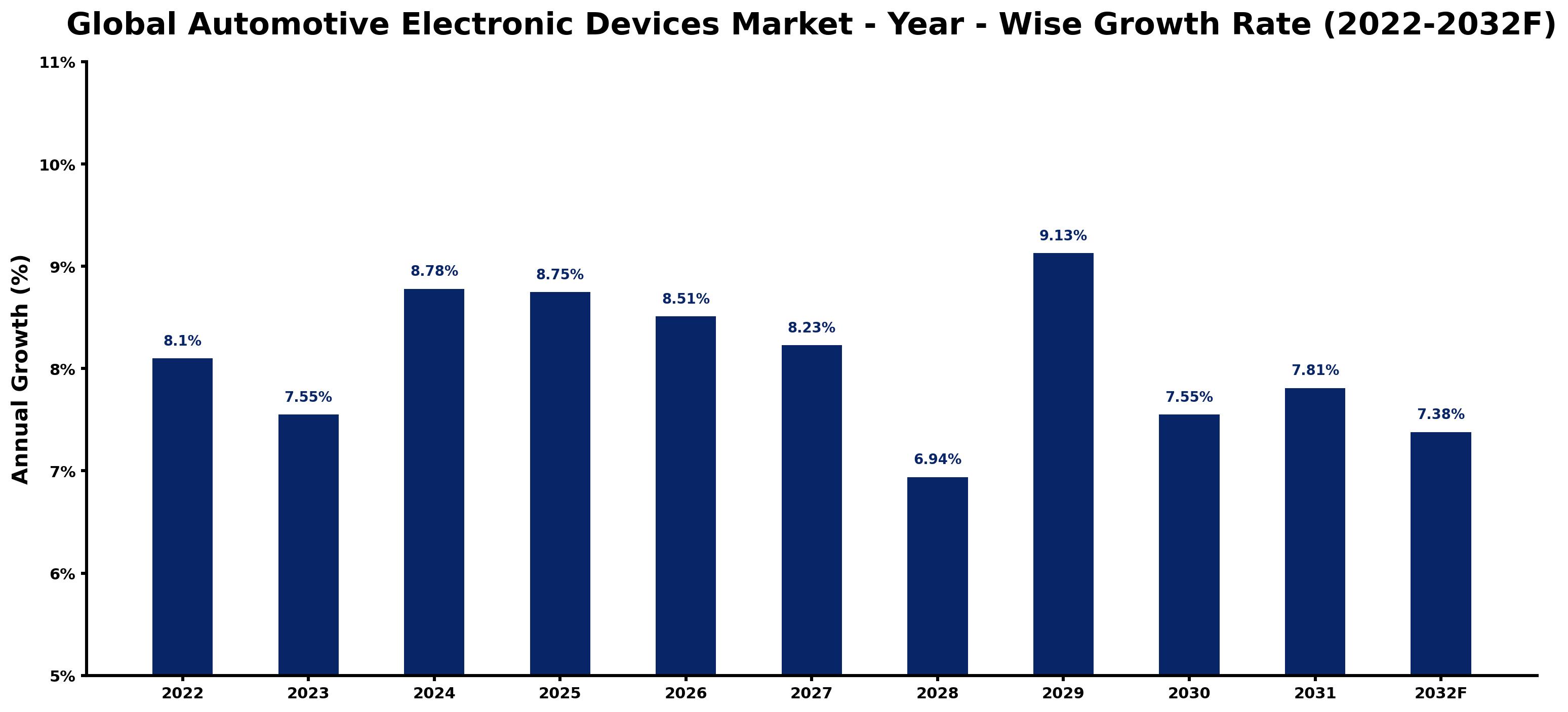 Global Automotive Electronic Devices Market Year-wise Growth Rate and Key Drivers