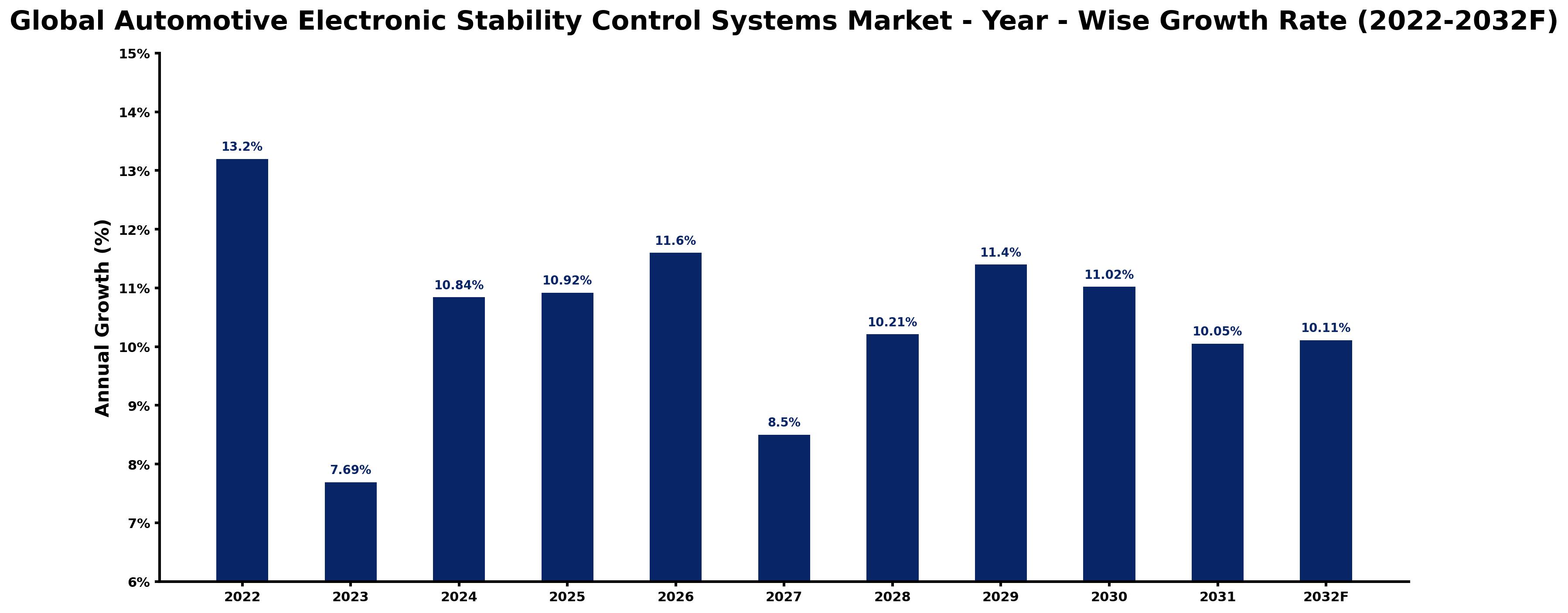 Global Automotive Electronic Stability Control Systems Market Year-wise Growth Rate and Key Drivers