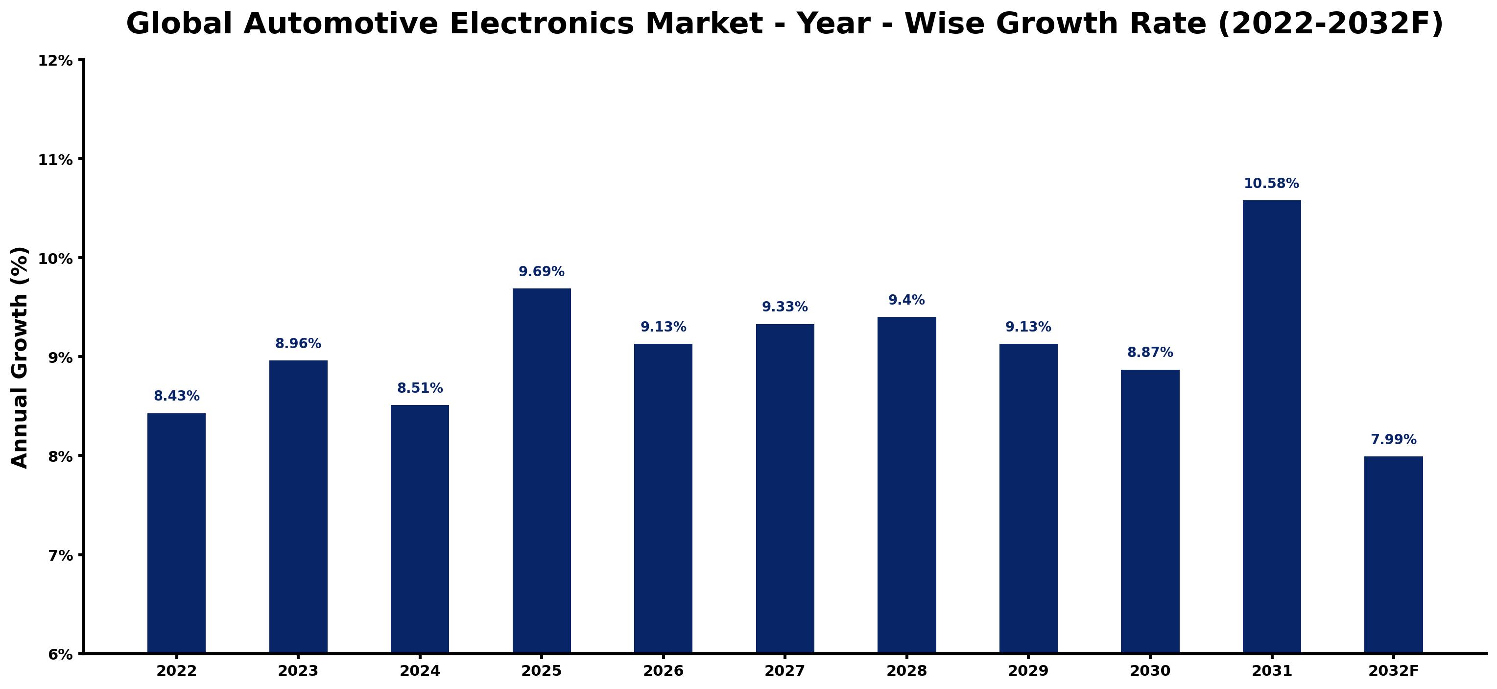 Global Automotive Electronics Market Year-wise Growth Rate and Key Drivers
